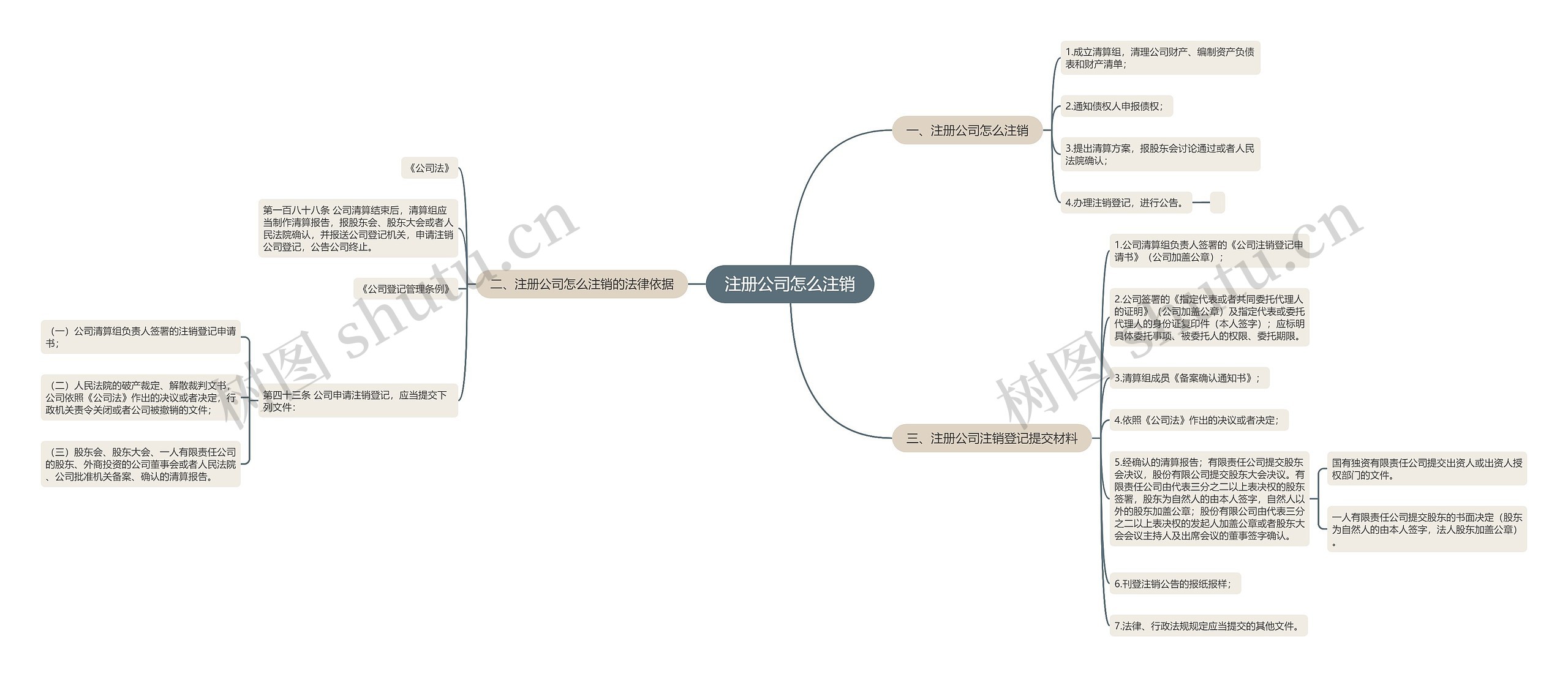 注册公司怎么注销