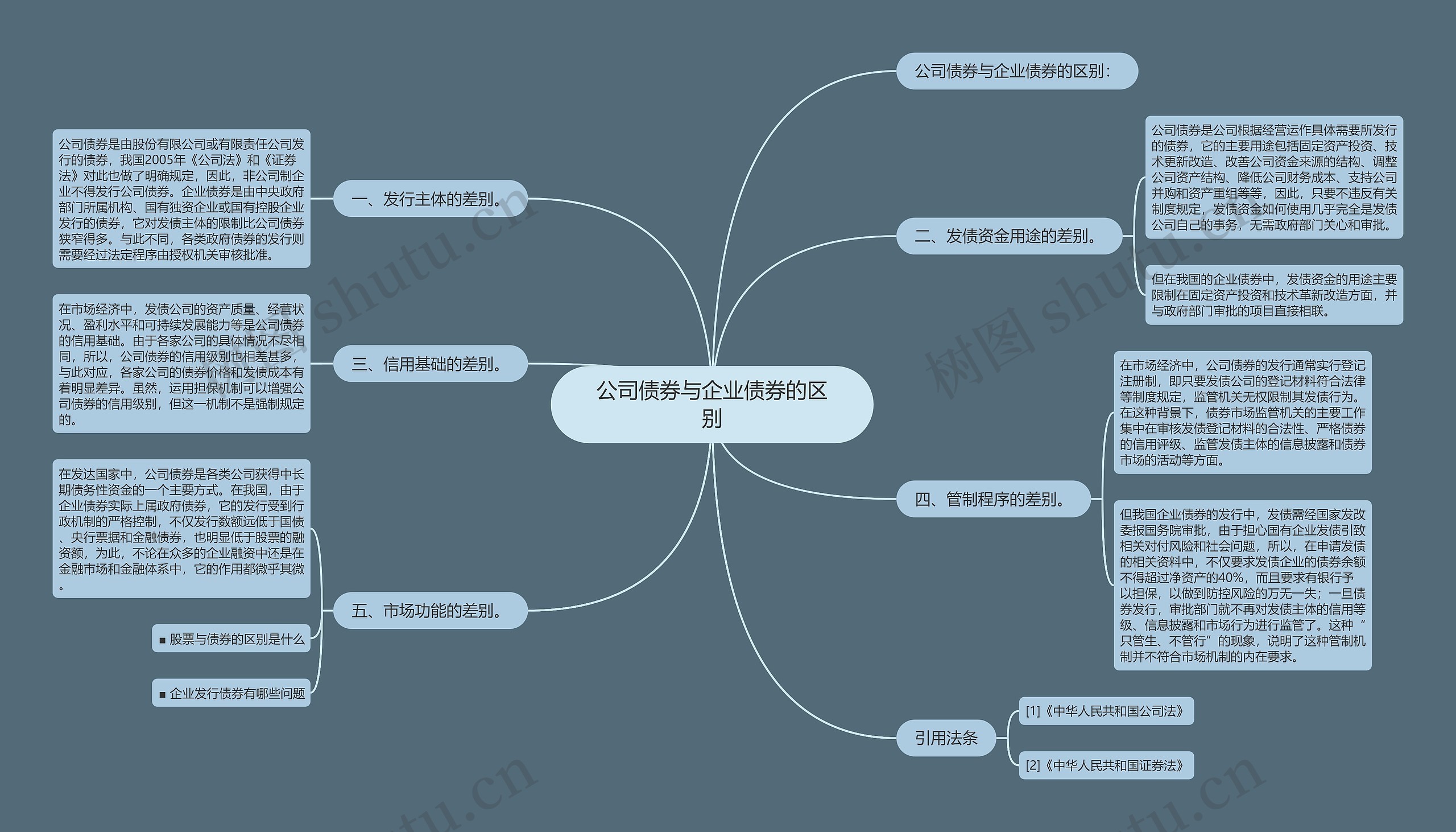 公司债券与企业债券的区别思维导图