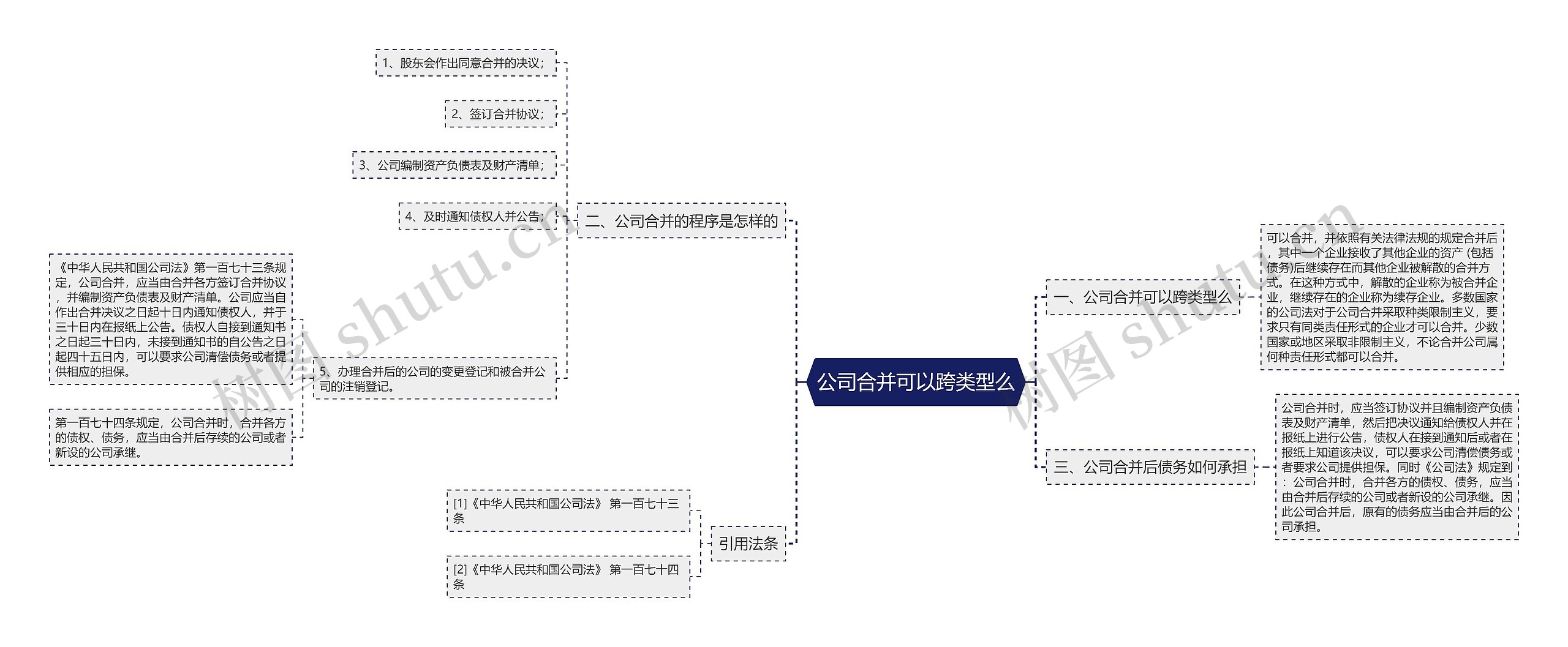 公司合并可以跨类型么思维导图