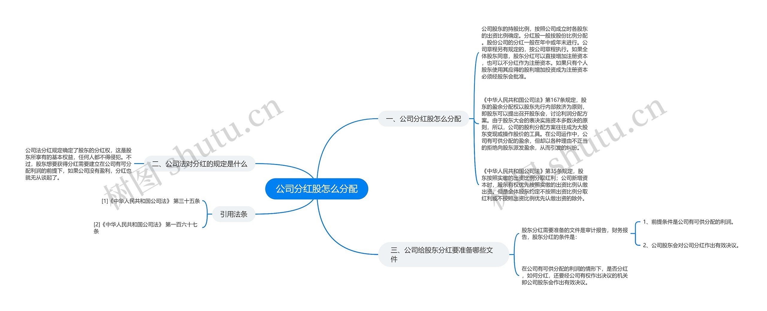 公司分红股怎么分配思维导图