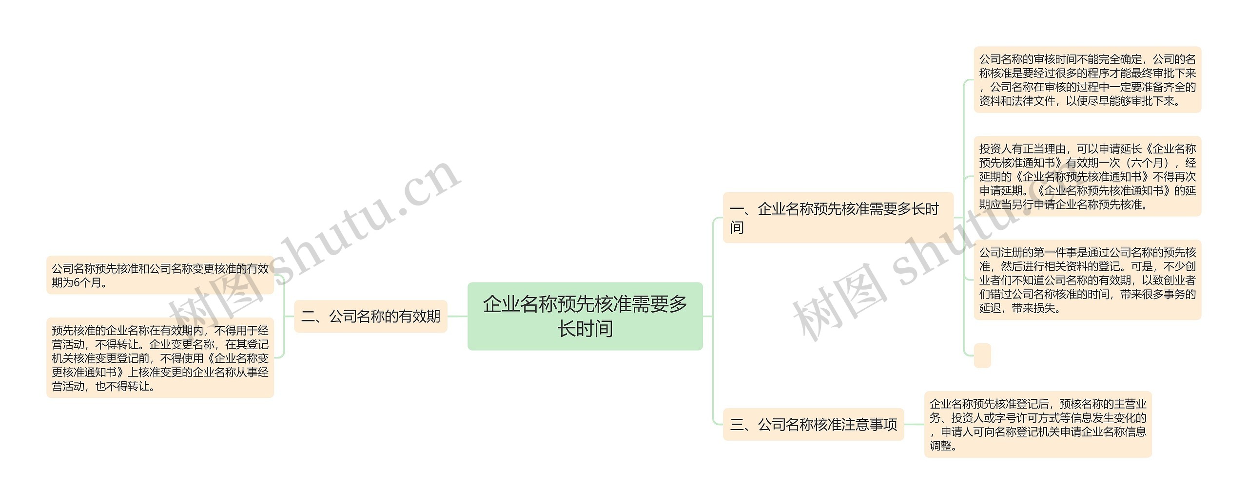 企业名称预先核准需要多长时间思维导图