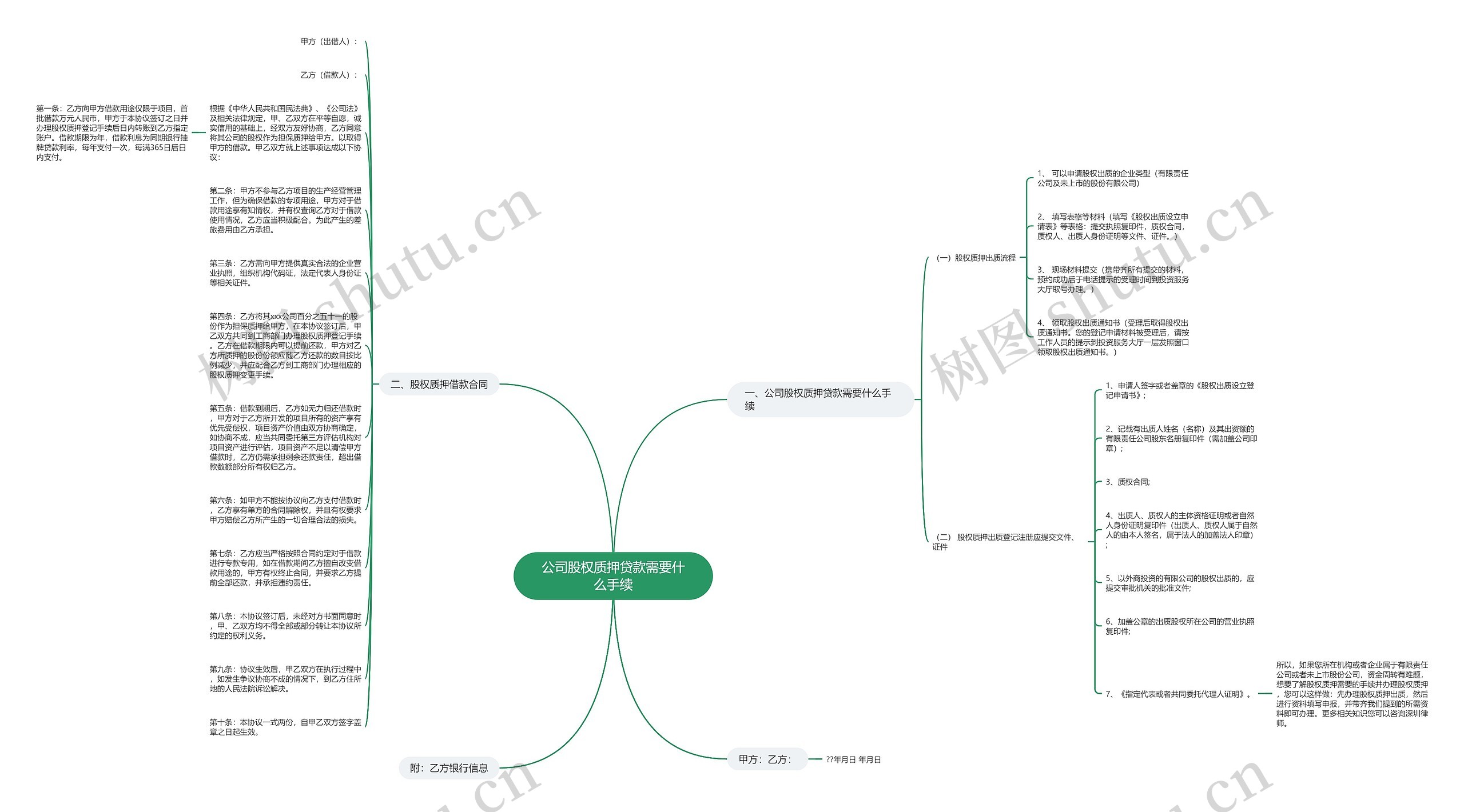 公司股权质押贷款需要什么手续思维导图