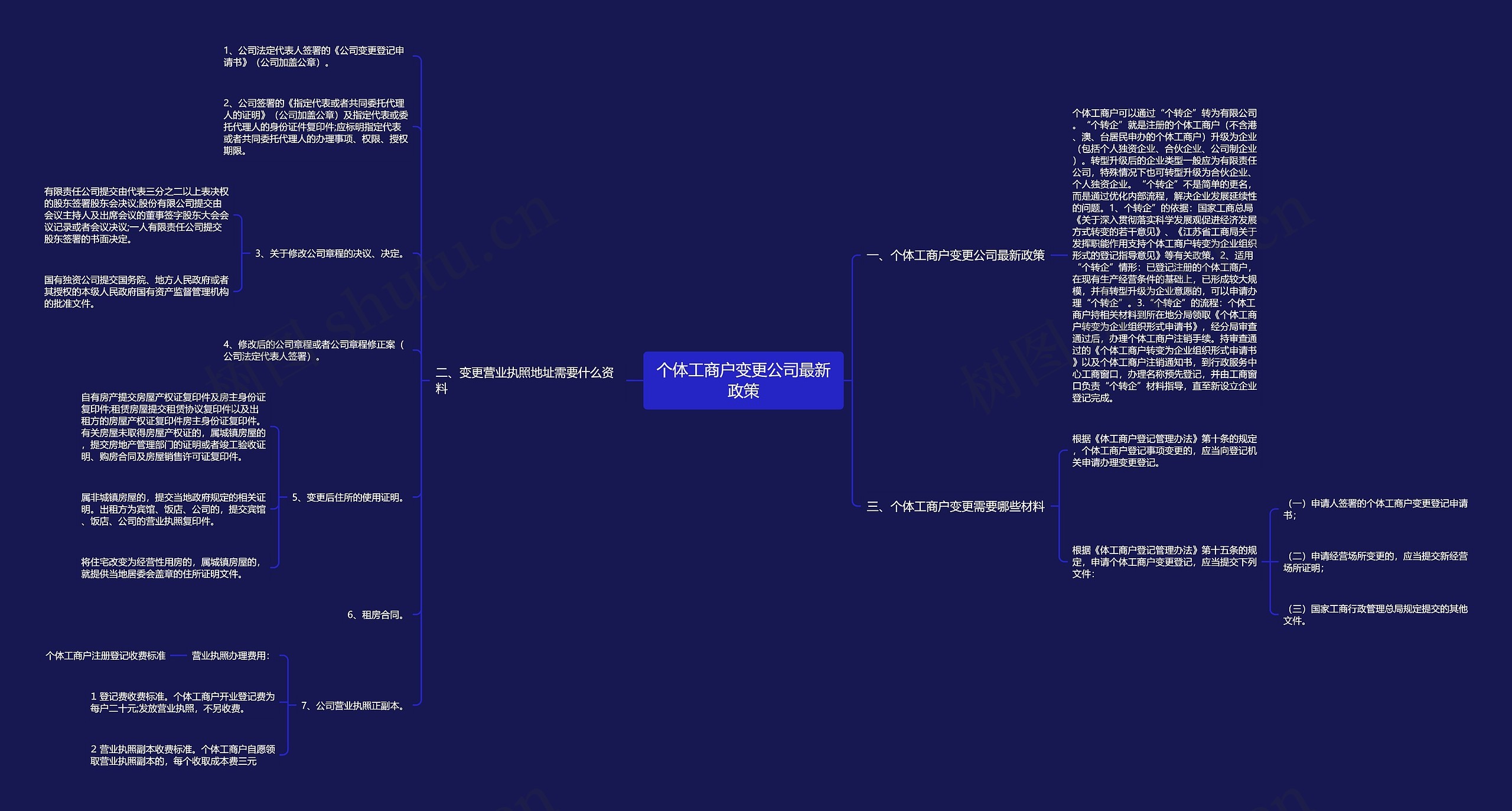 个体工商户变更公司最新政策思维导图