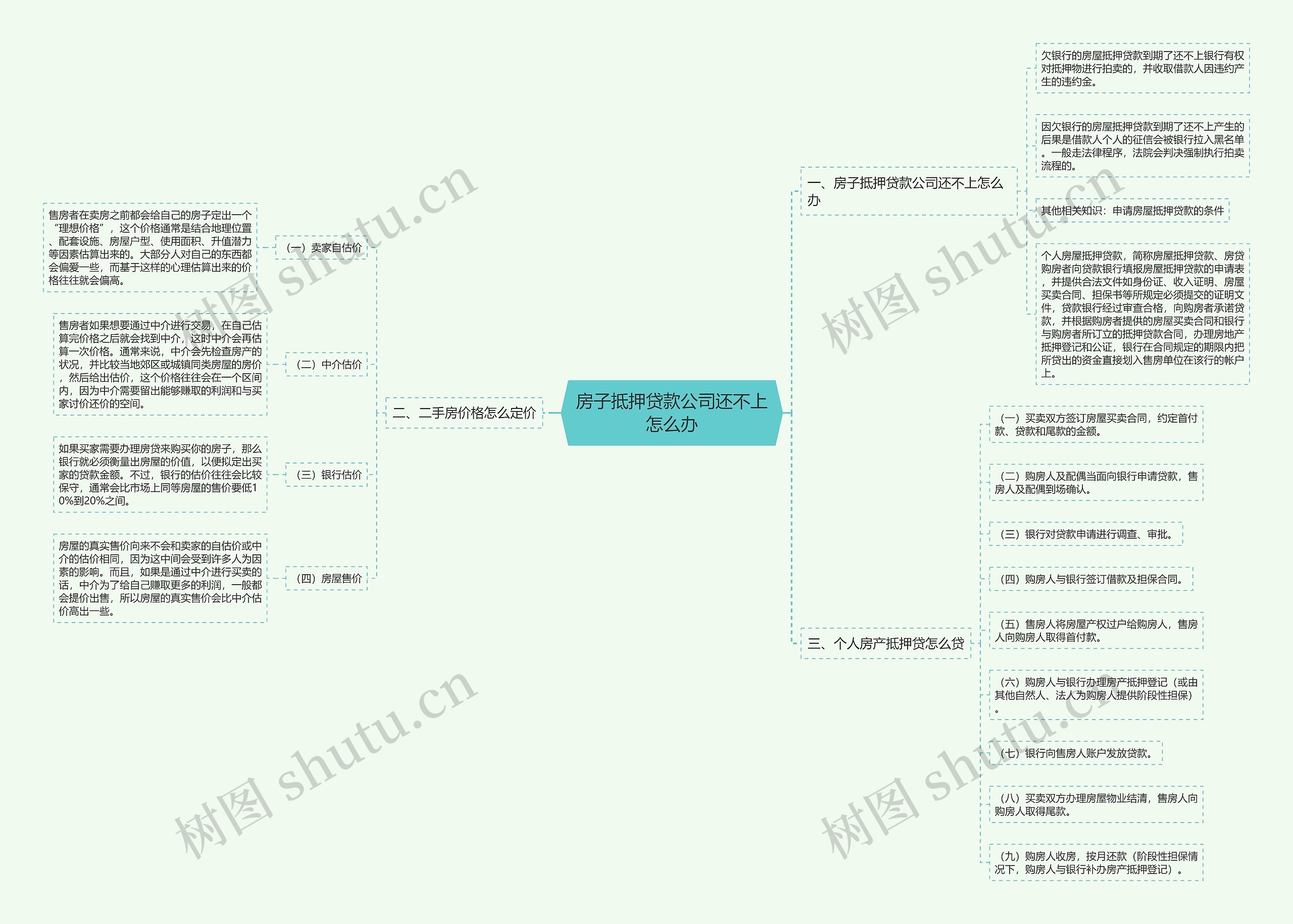 房子抵押贷款公司还不上怎么办思维导图