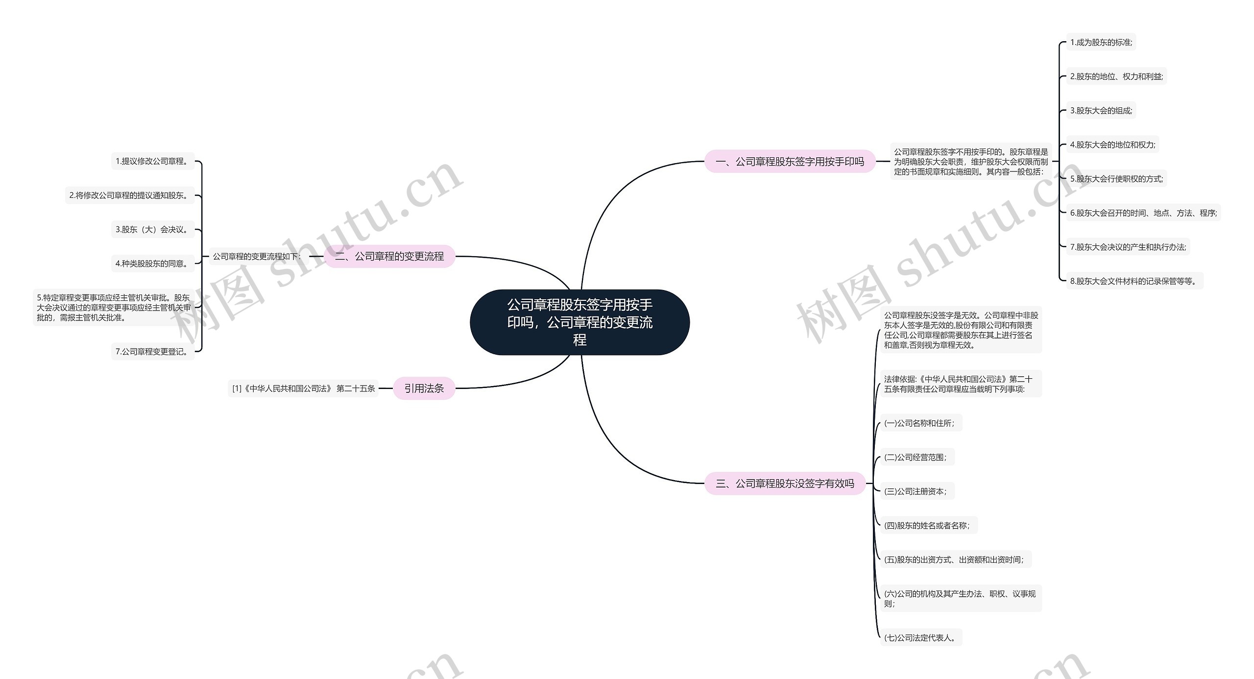 公司章程股东签字用按手印吗，公司章程的变更流程思维导图