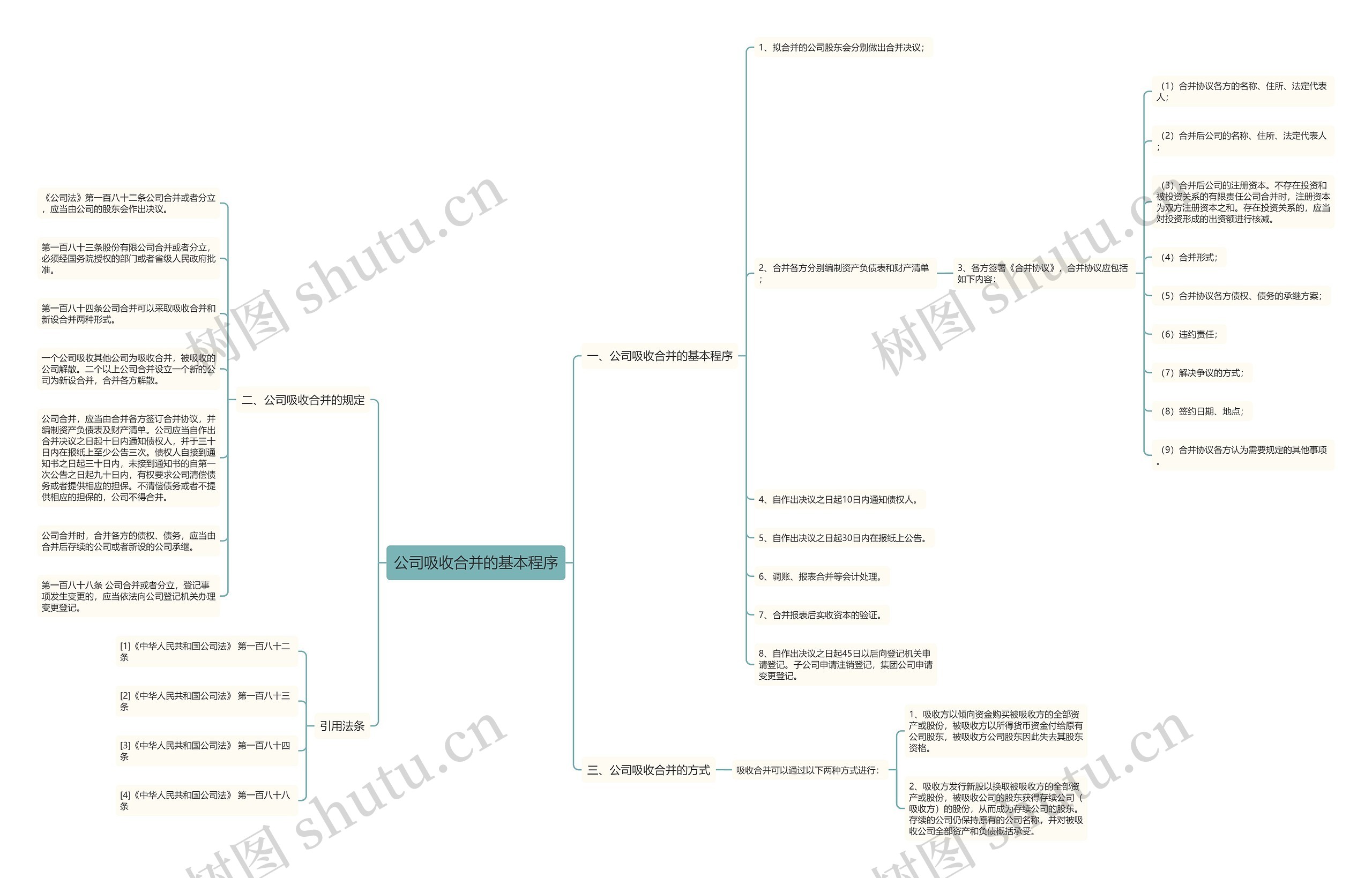 公司吸收合并的基本程序思维导图