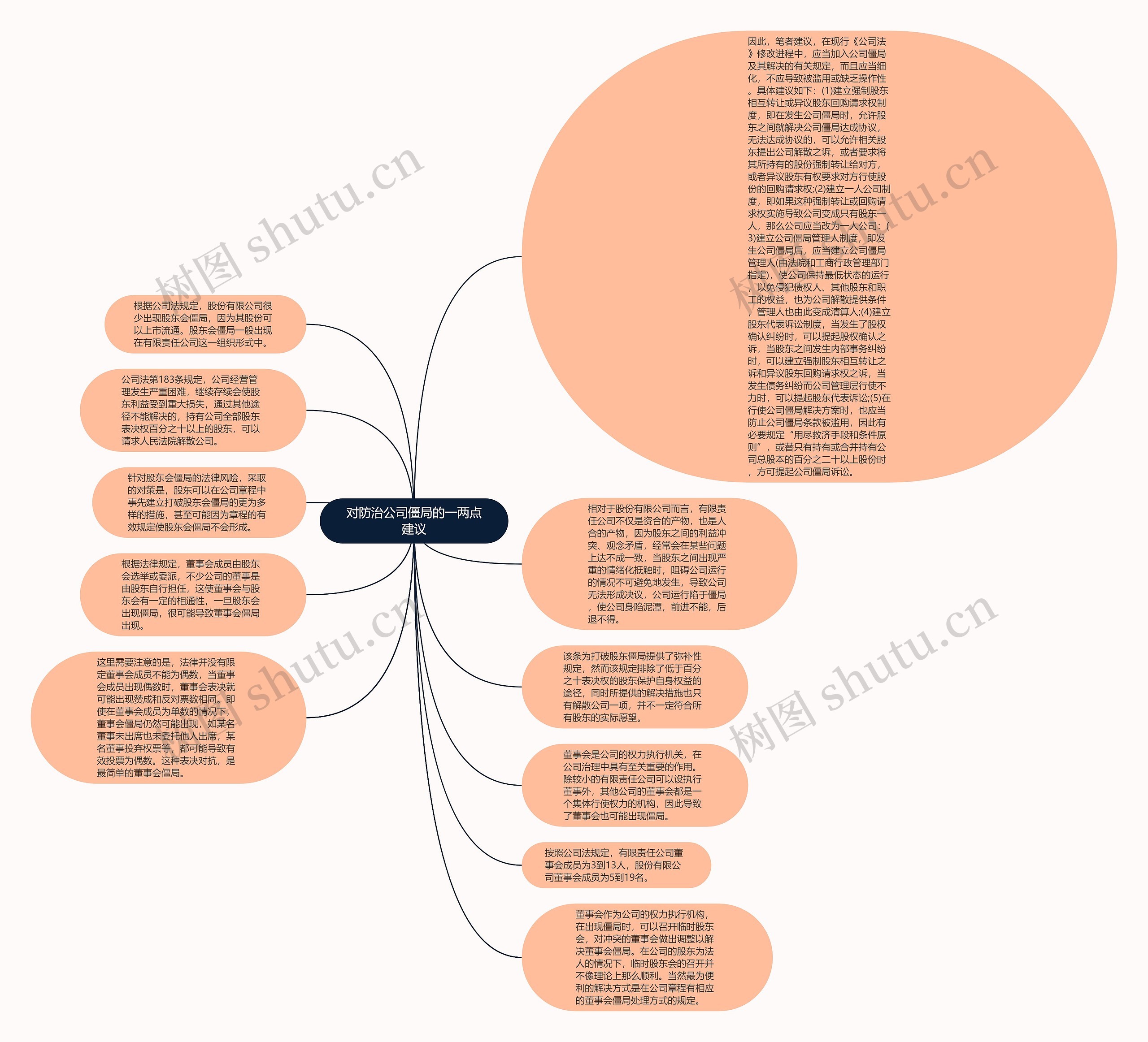 对防治公司僵局的一两点建议思维导图
