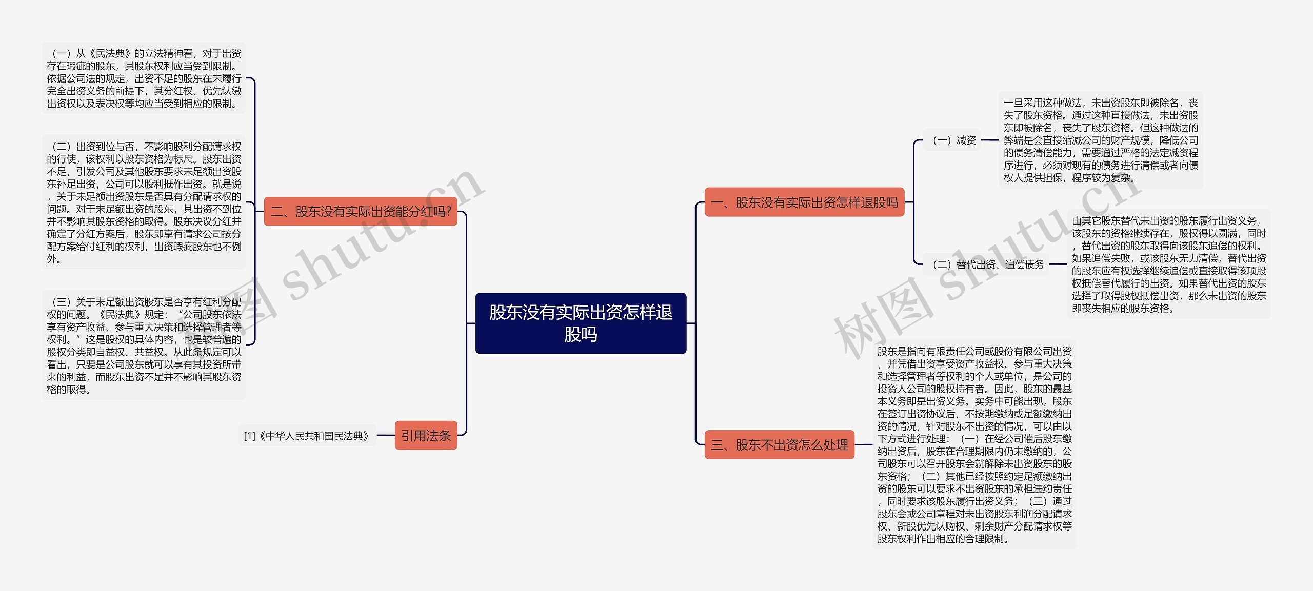 股东没有实际出资怎样退股吗思维导图