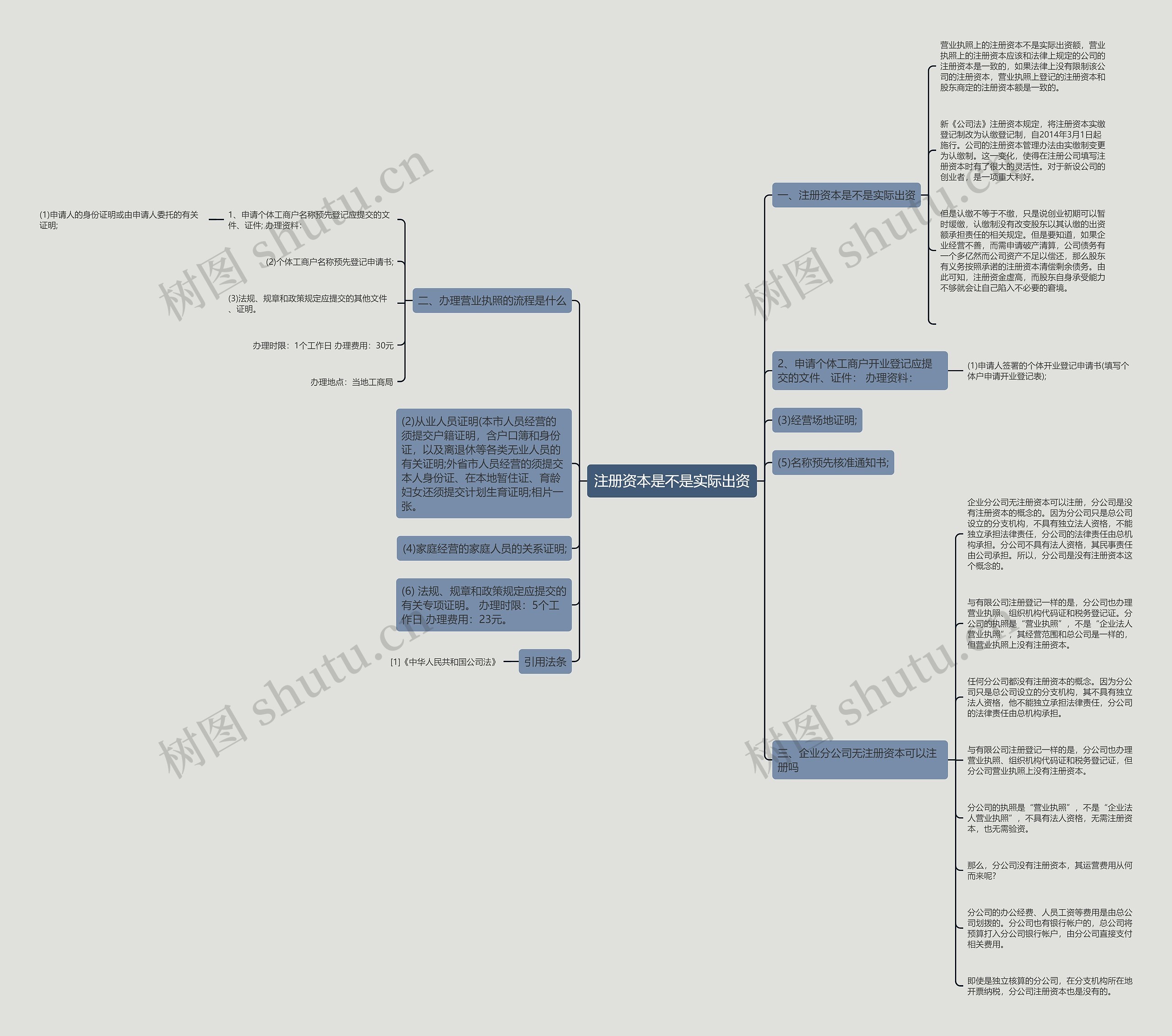注册资本是不是实际出资思维导图