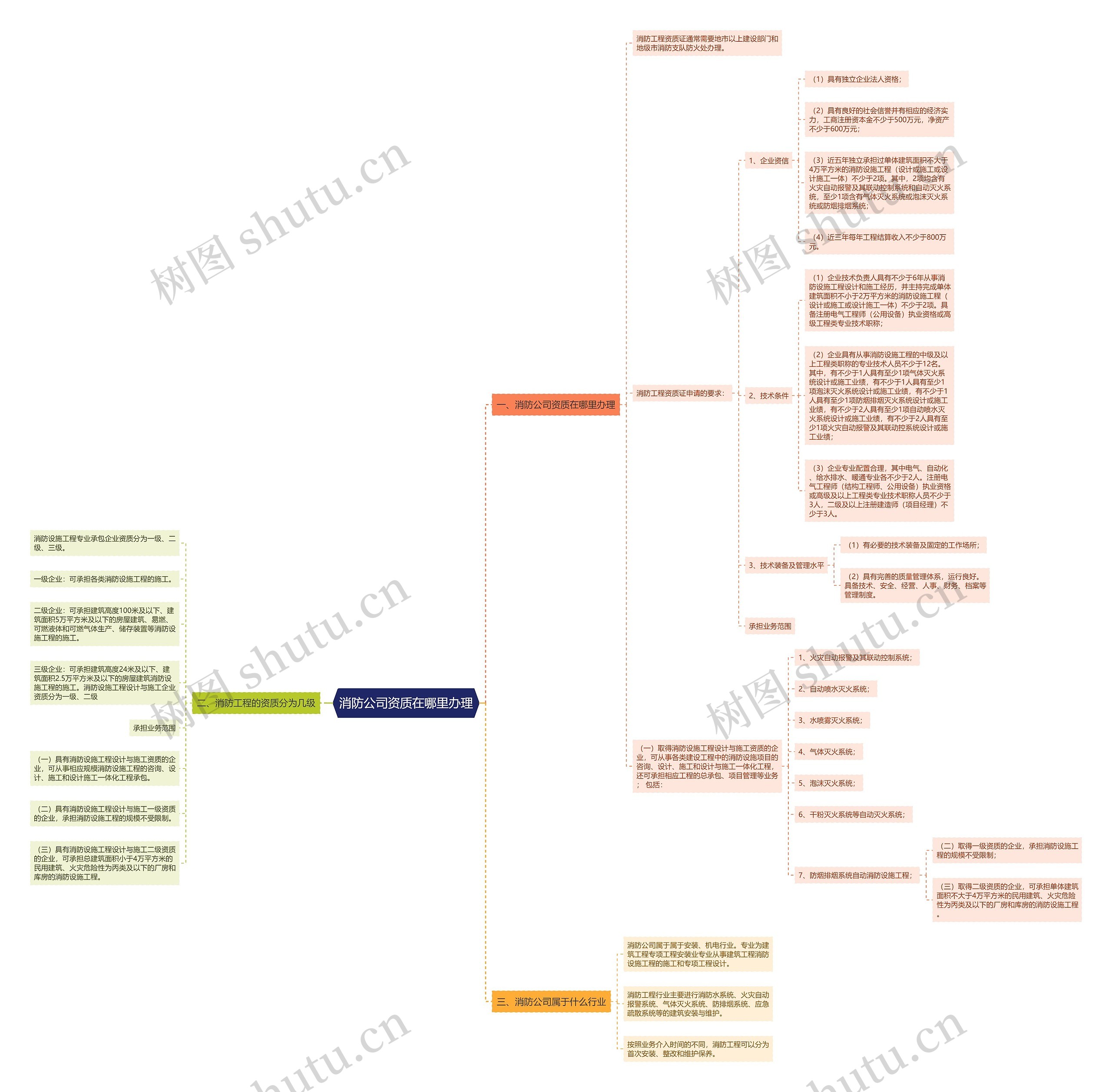 消防公司资质在哪里办理 消防公司资质在哪里办理
