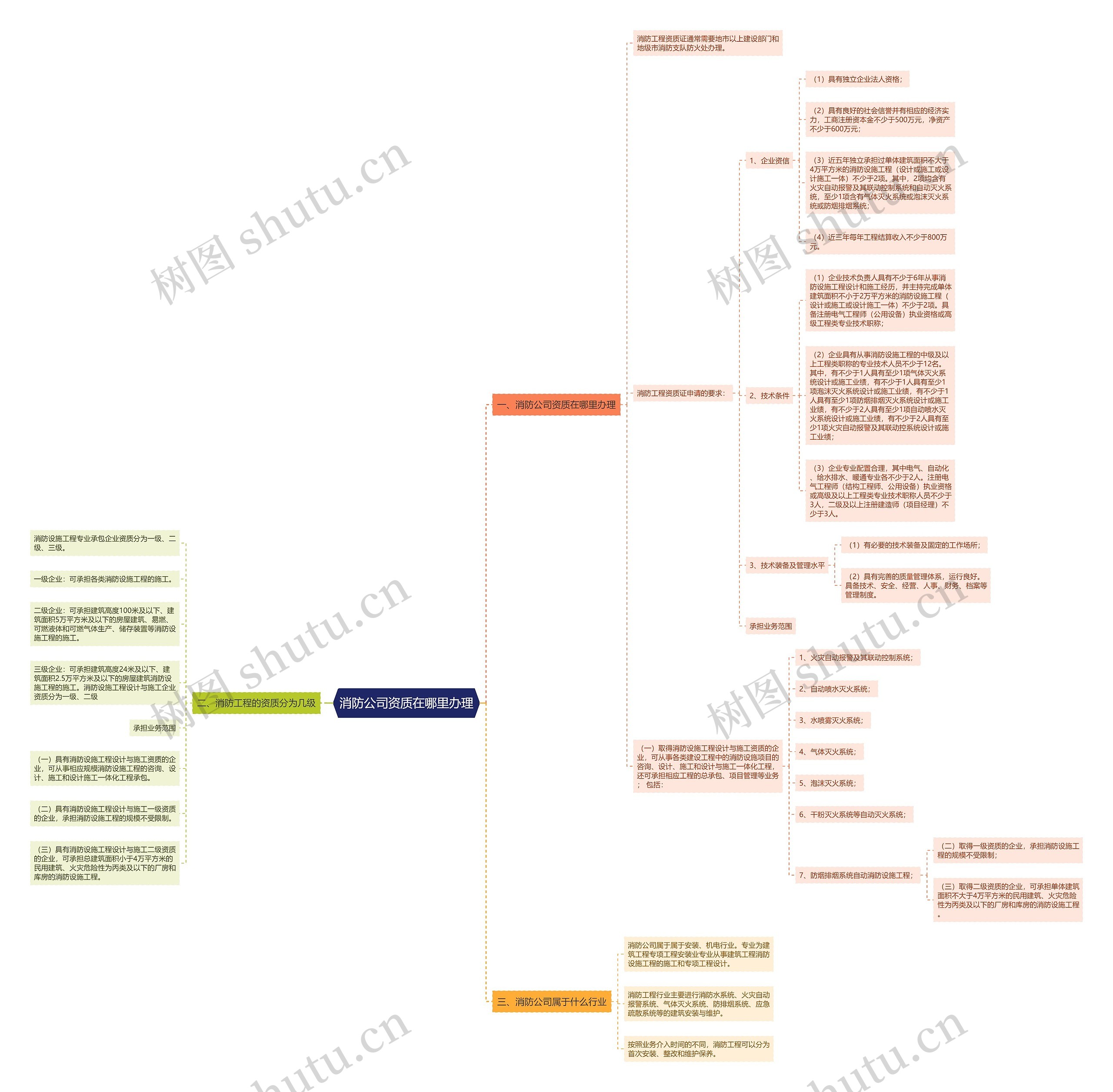 消防公司资质在哪里办理思维导图