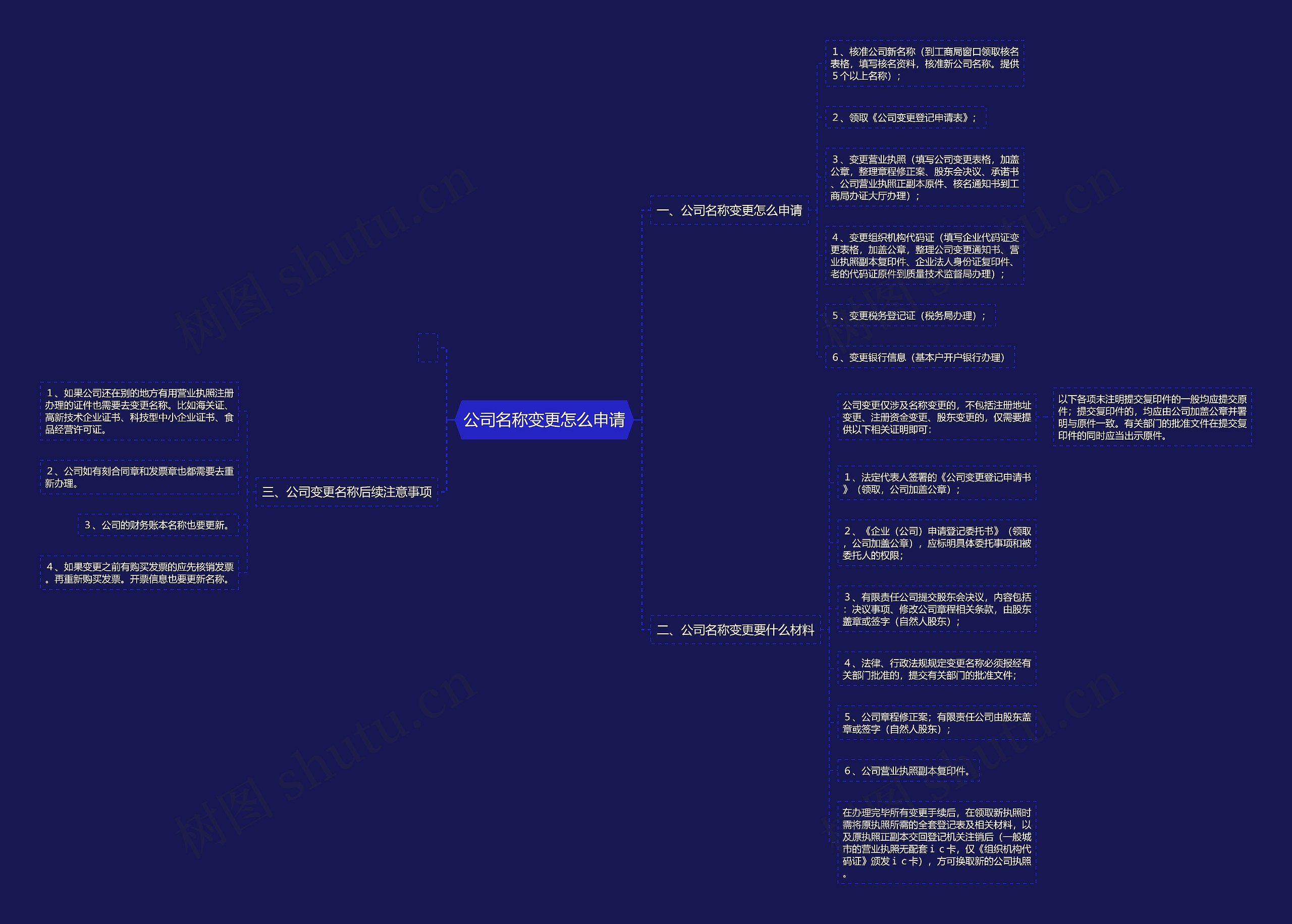 公司名称变更怎么申请思维导图