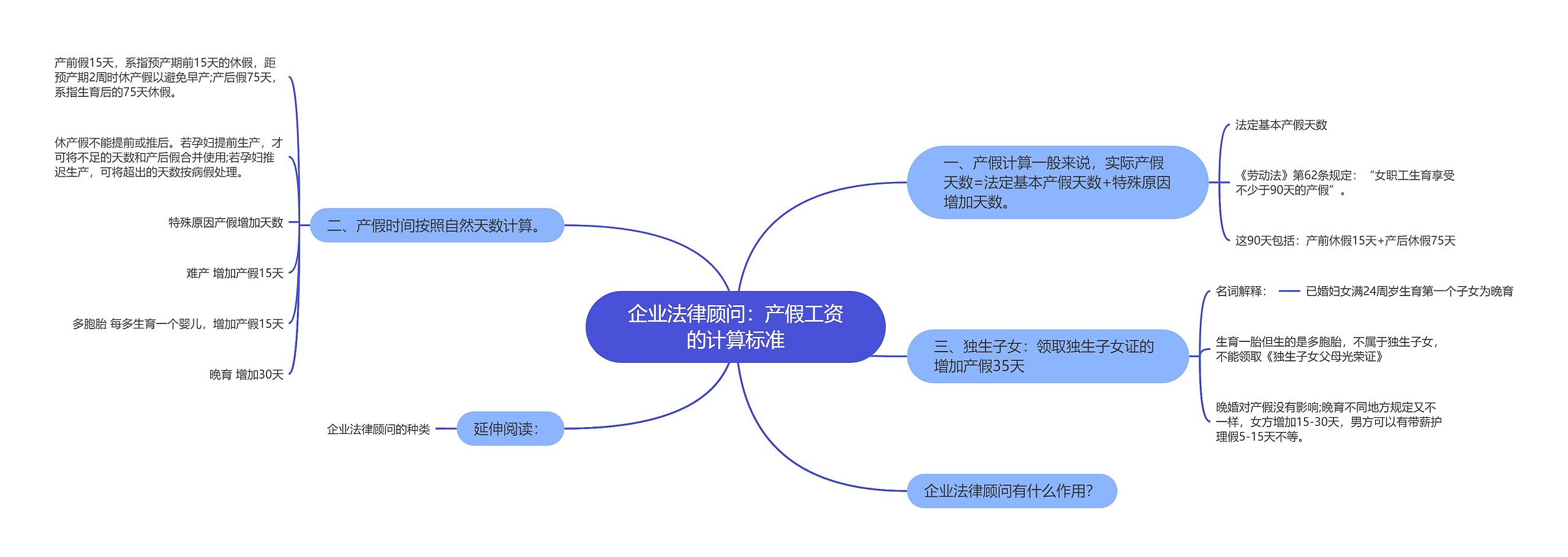 企业法律顾问：产假工资的计算标准思维导图