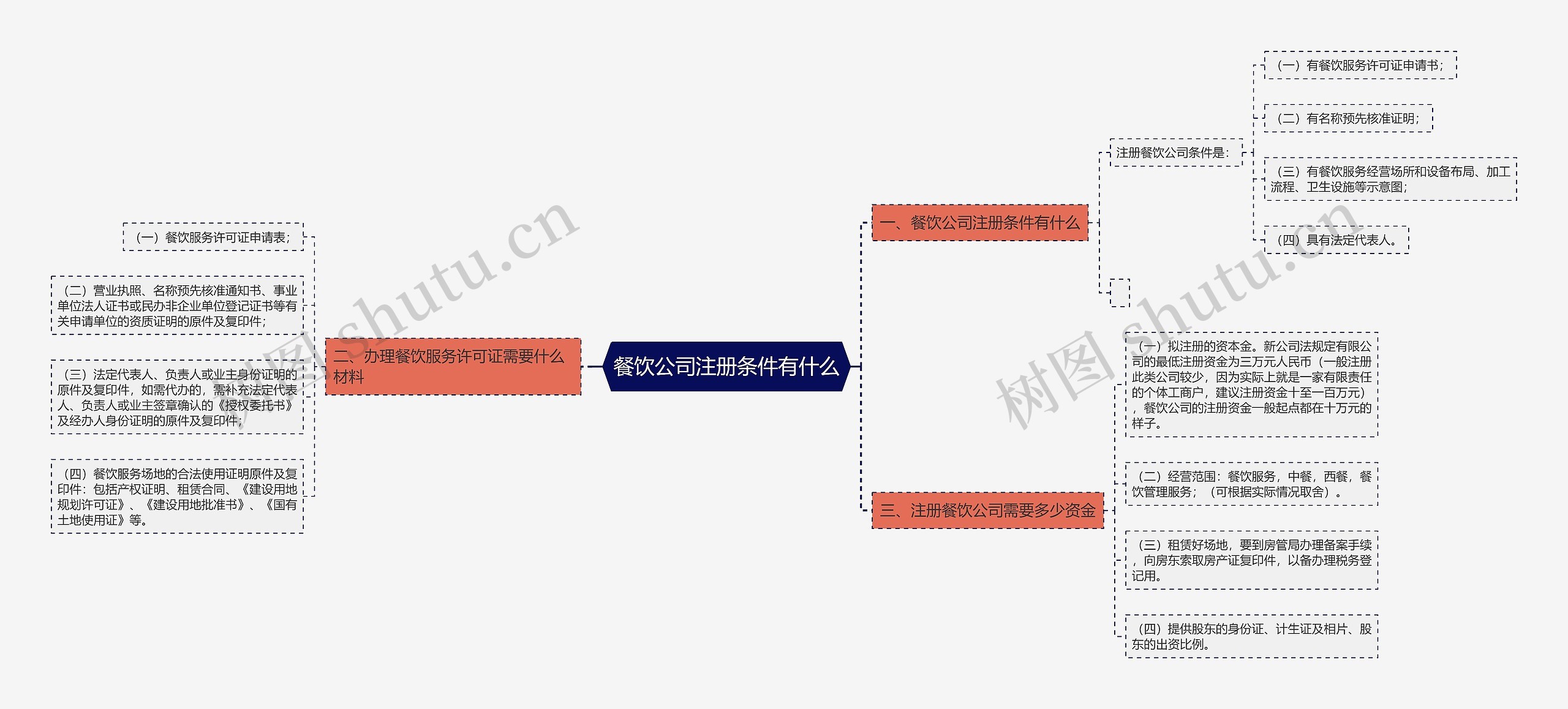餐饮公司注册条件有什么 餐饮公司注册条件有什么
