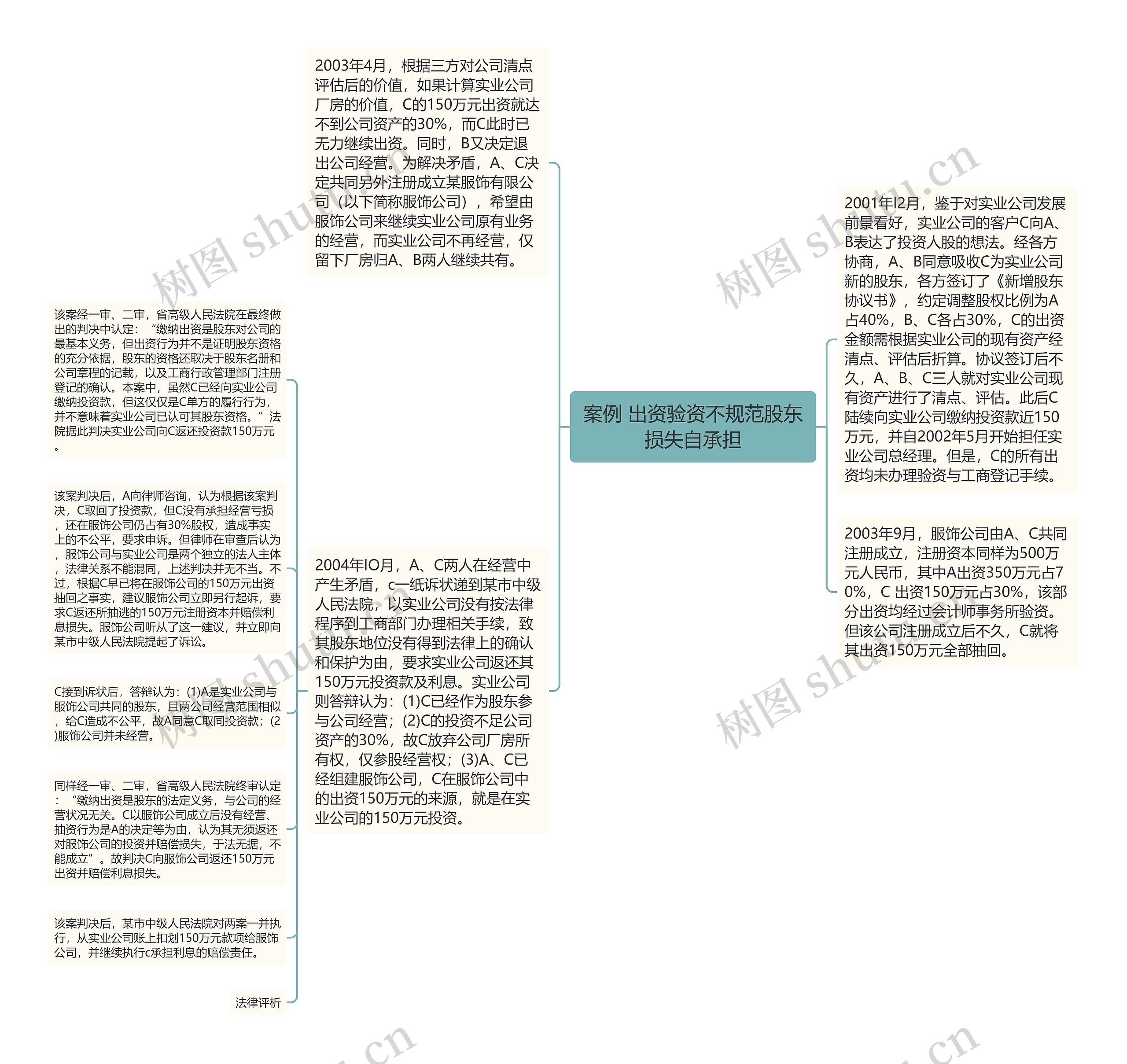 案例 出资验资不规范股东损失自承担思维导图