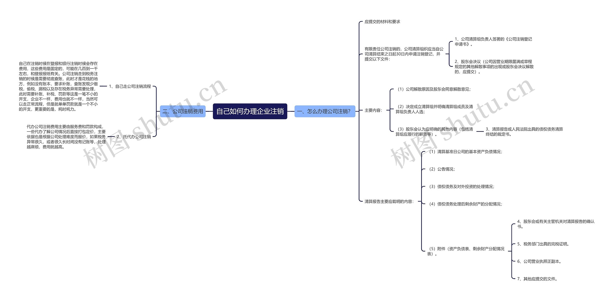 自己如何办理企业注销思维导图