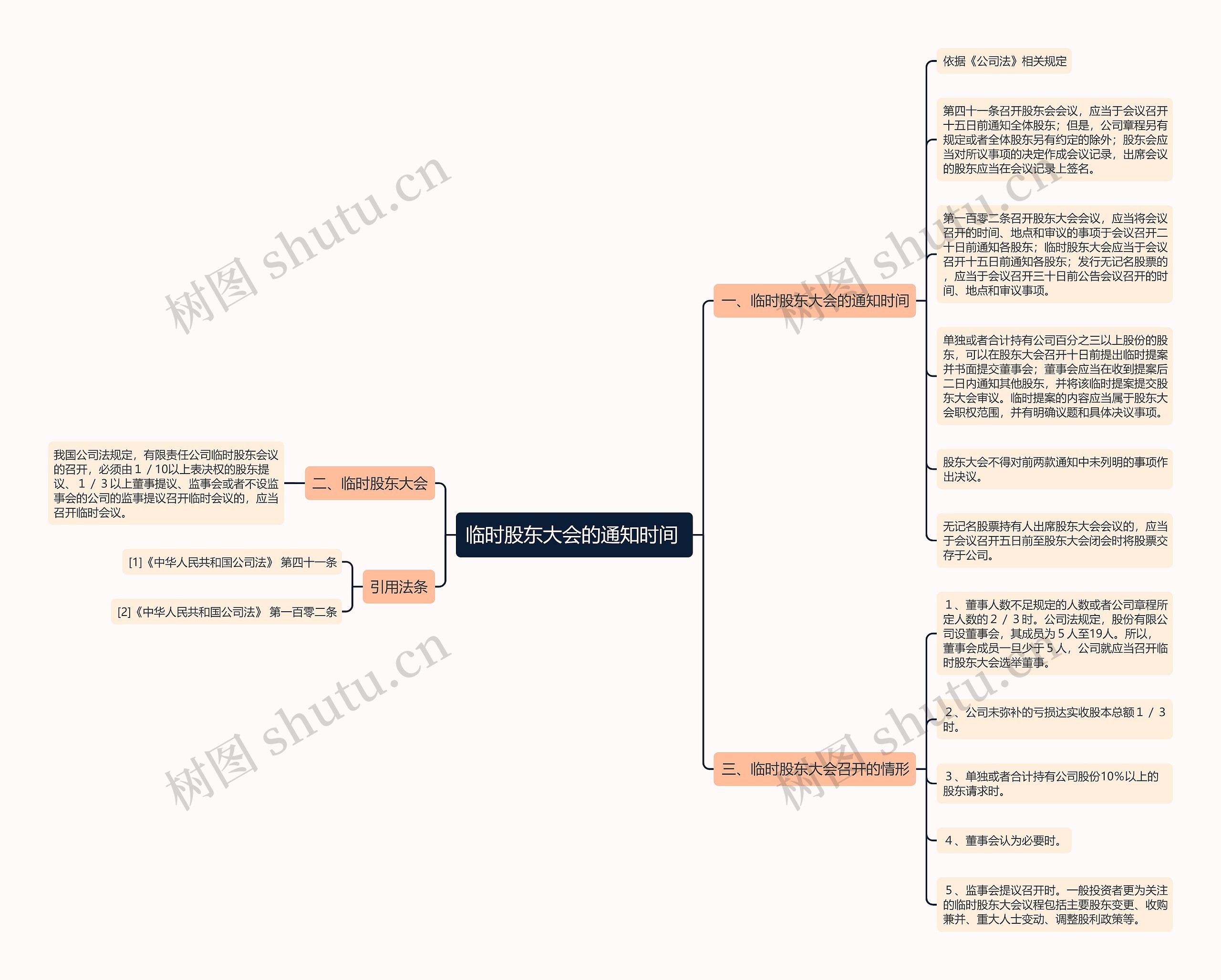 临时股东大会的通知时间	思维导图