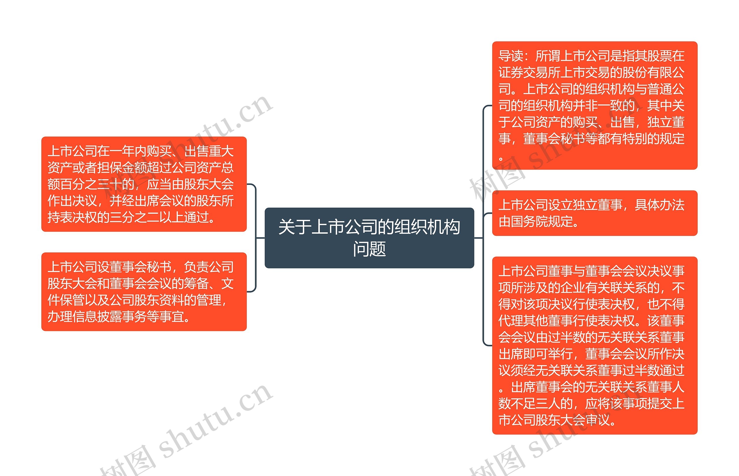 关于上市公司的组织机构问题思维导图高清图 关于上市公司的组织机构问题思维导图