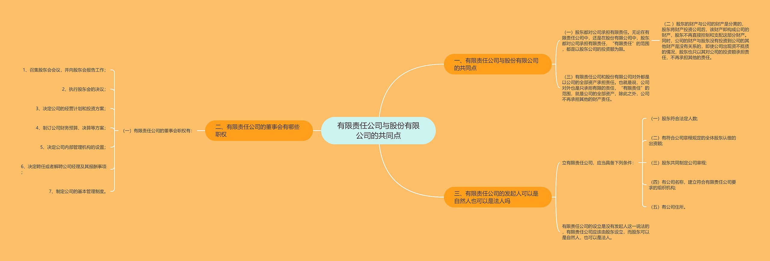 有限责任公司与股份有限公司的共同点思维导图