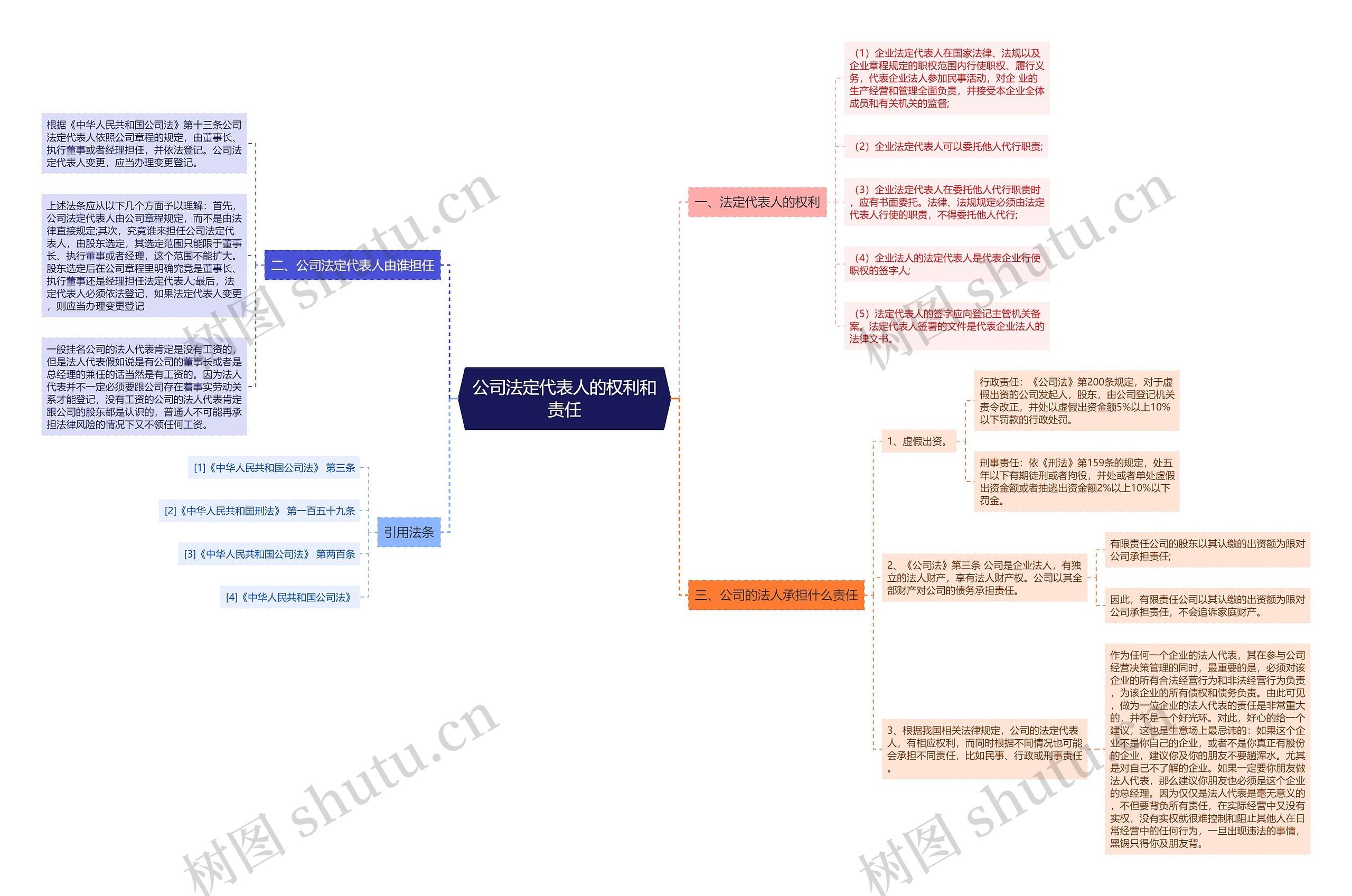公司法定代表人的权利和责任思维导图