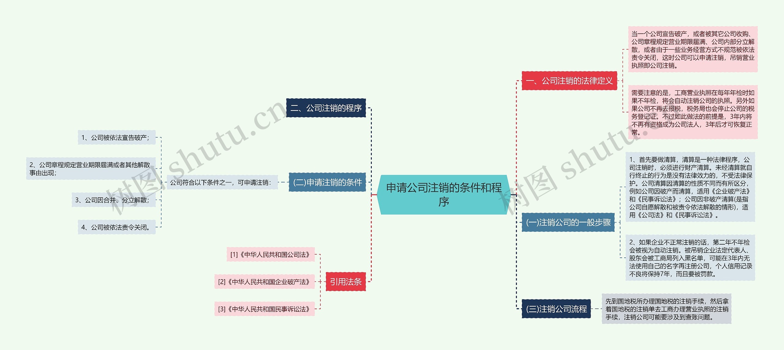 申请公司注销的条件和程序 申请公司注销的条件和程序