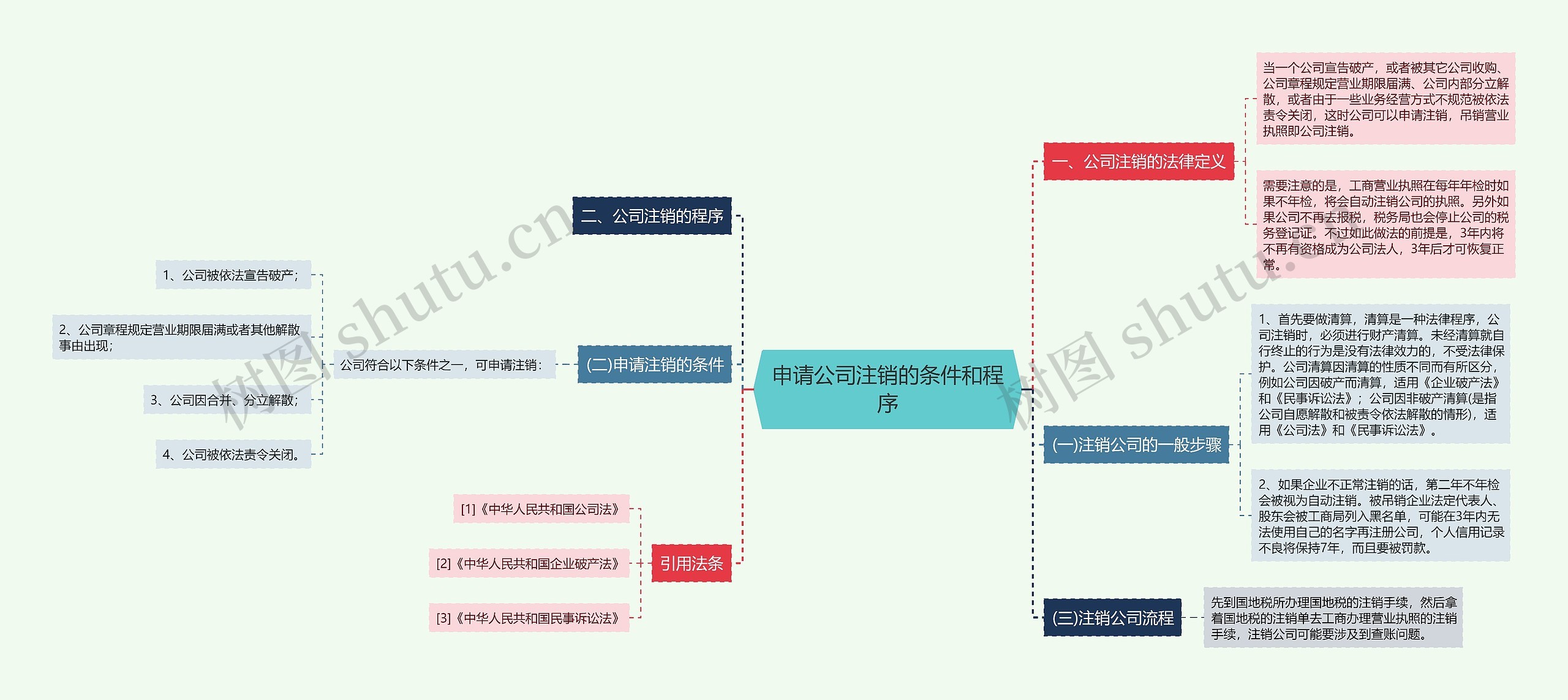 申请公司注销的条件和程序思维导图