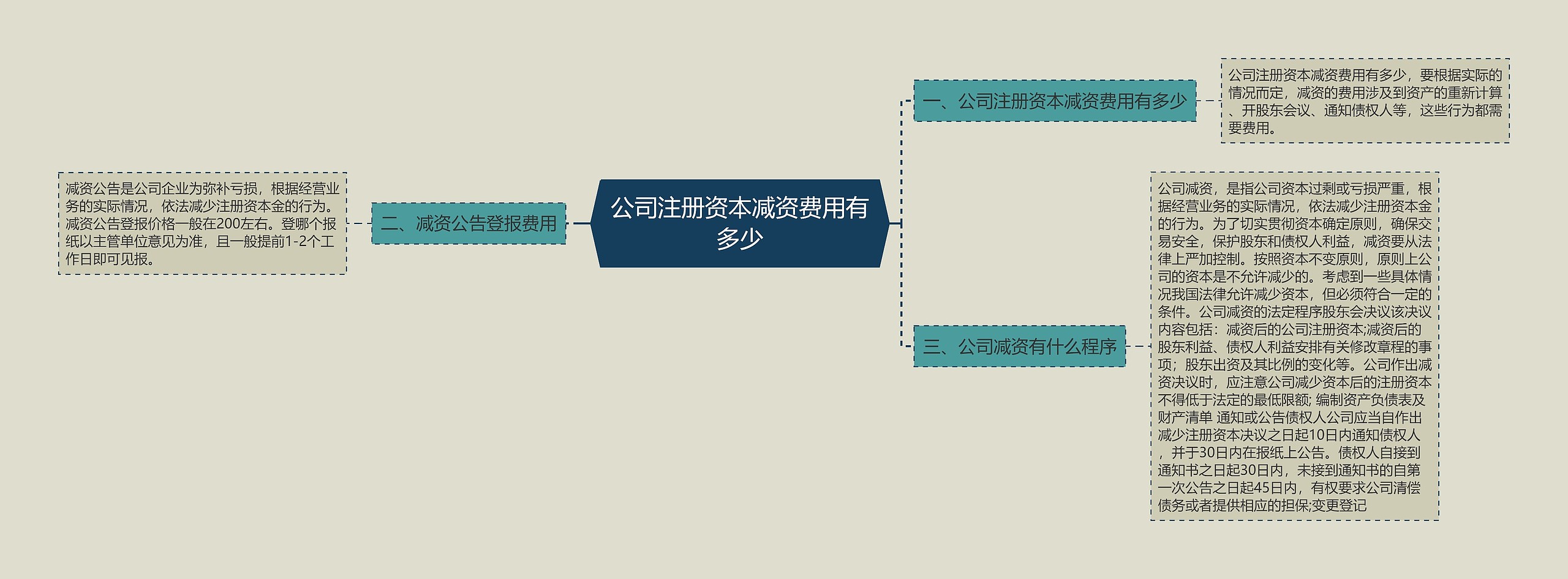 公司注册资本减资费用有多少