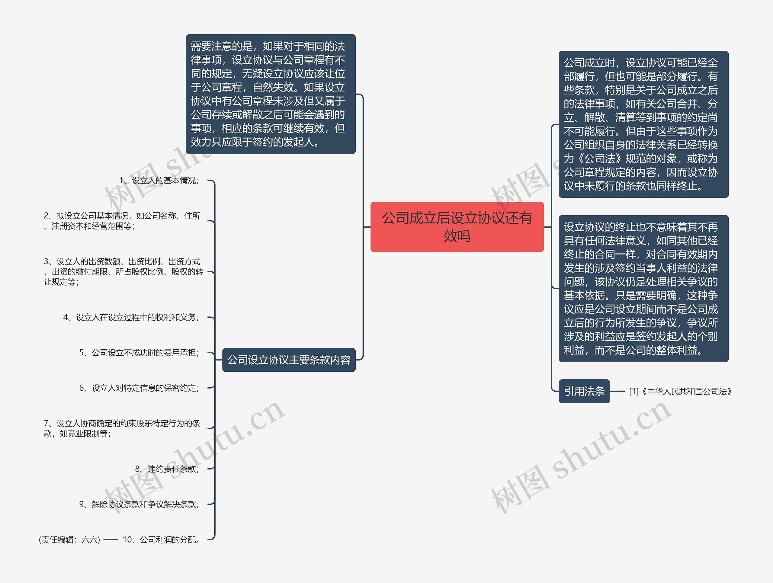 公司成立后设立协议还有效吗思维导图