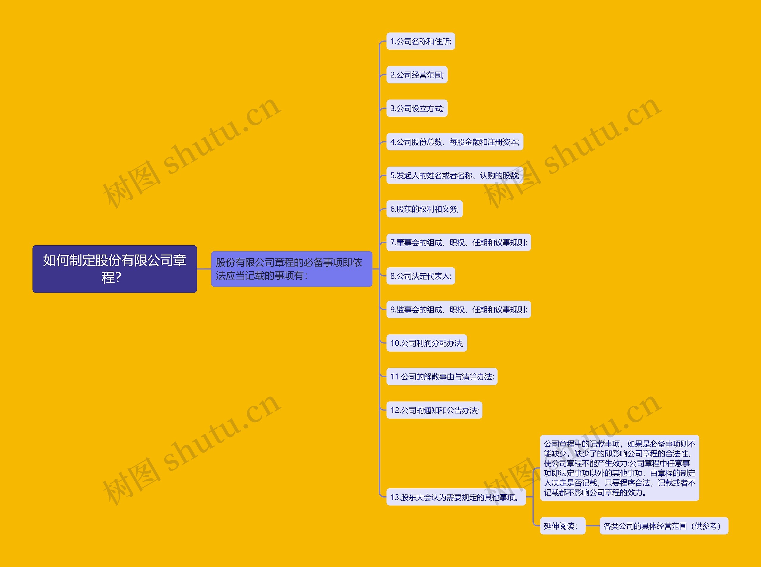 如何制定股份有限公司章程？思维导图