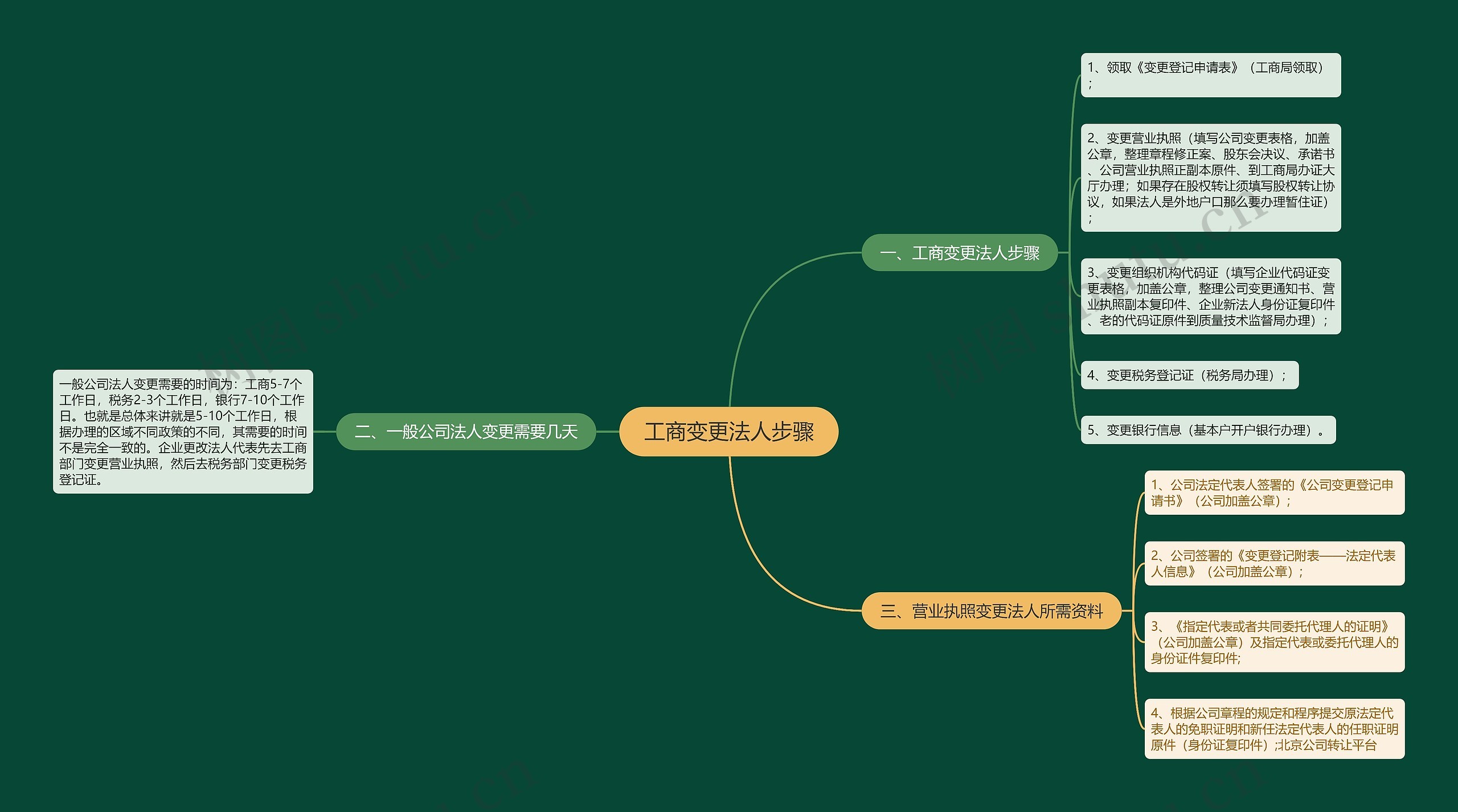 工商变更法人步骤思维导图