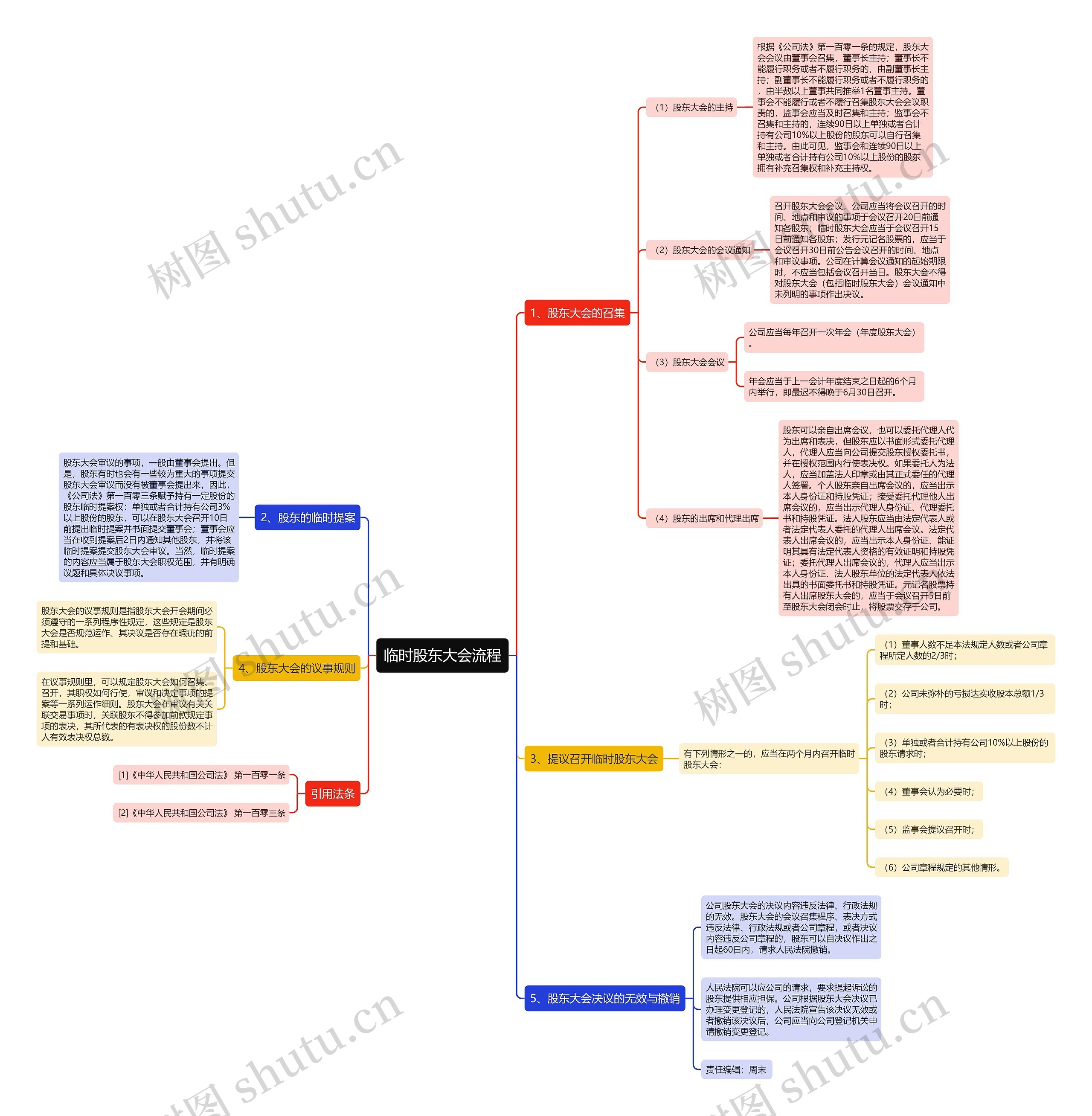 临时股东大会流程 临时股东大会流程