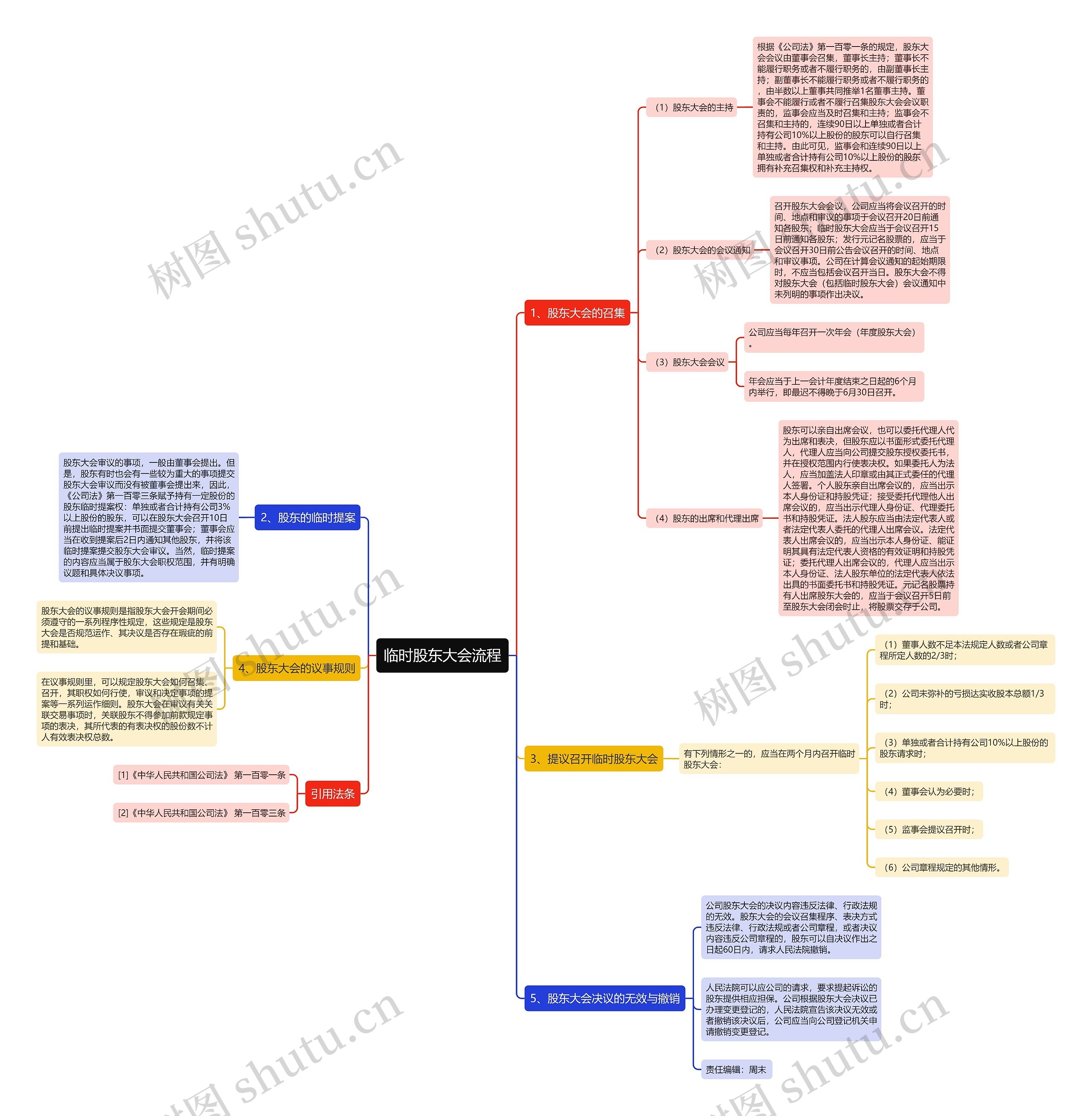 临时股东大会流程思维导图