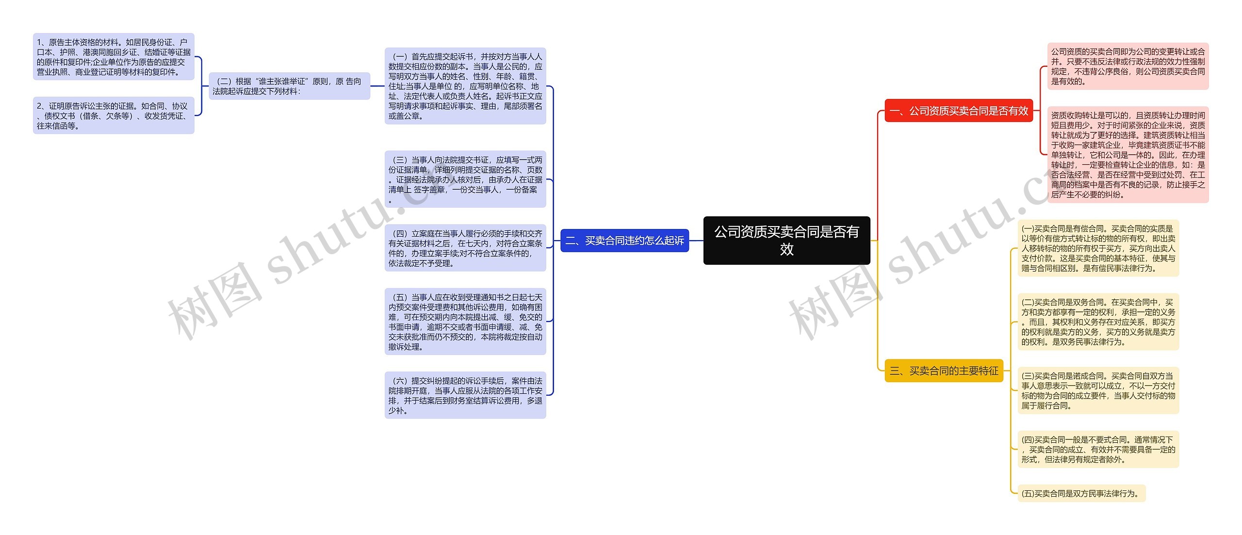 公司资质买卖合同是否有效思维导图