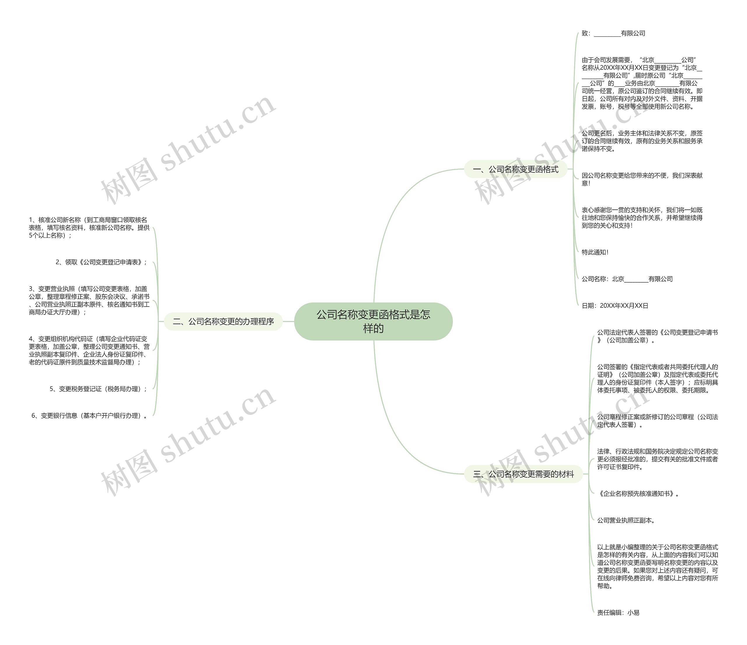 公司名称变更函格式是怎样的思维导图