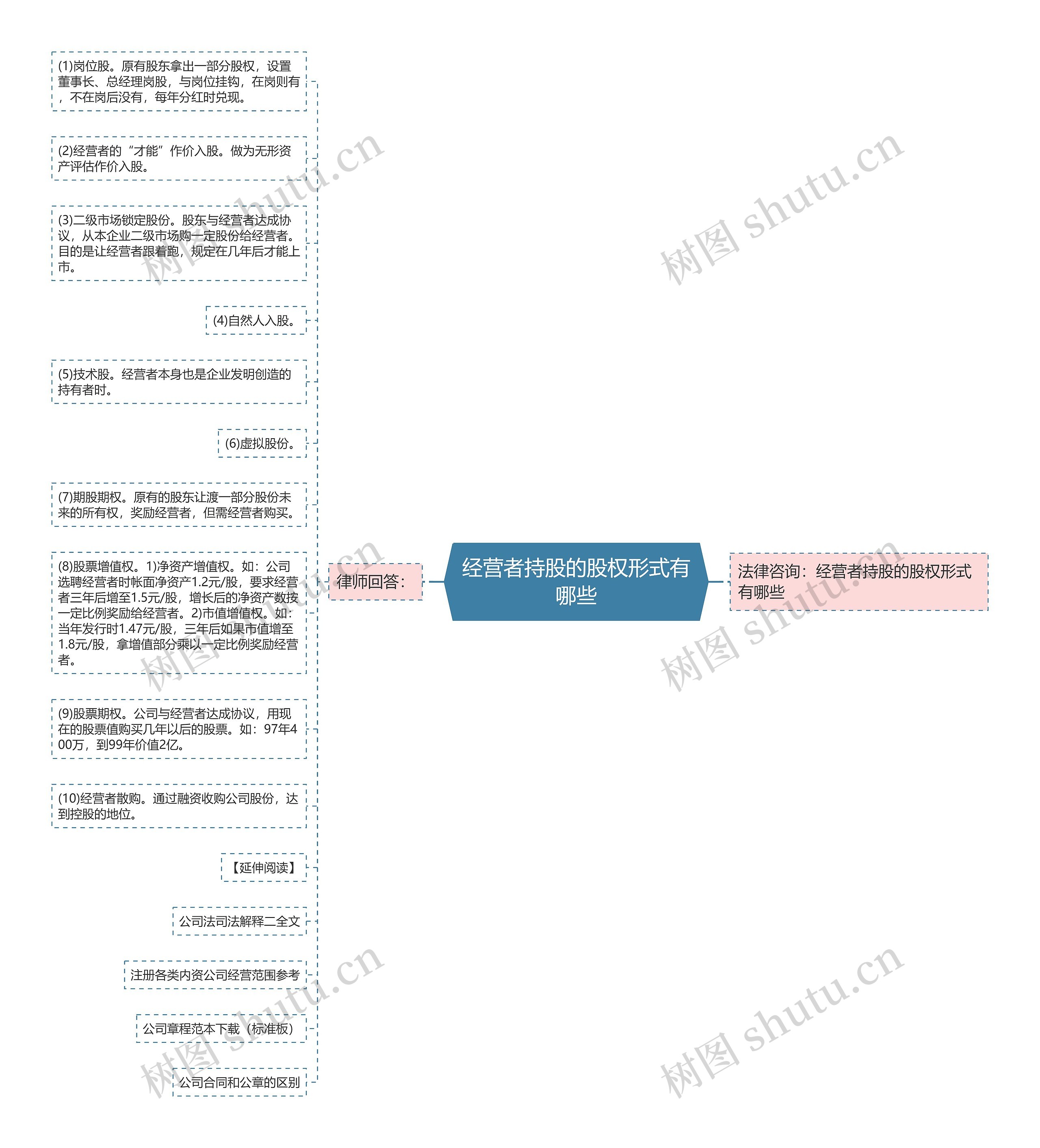 经营者持股的股权形式有哪些