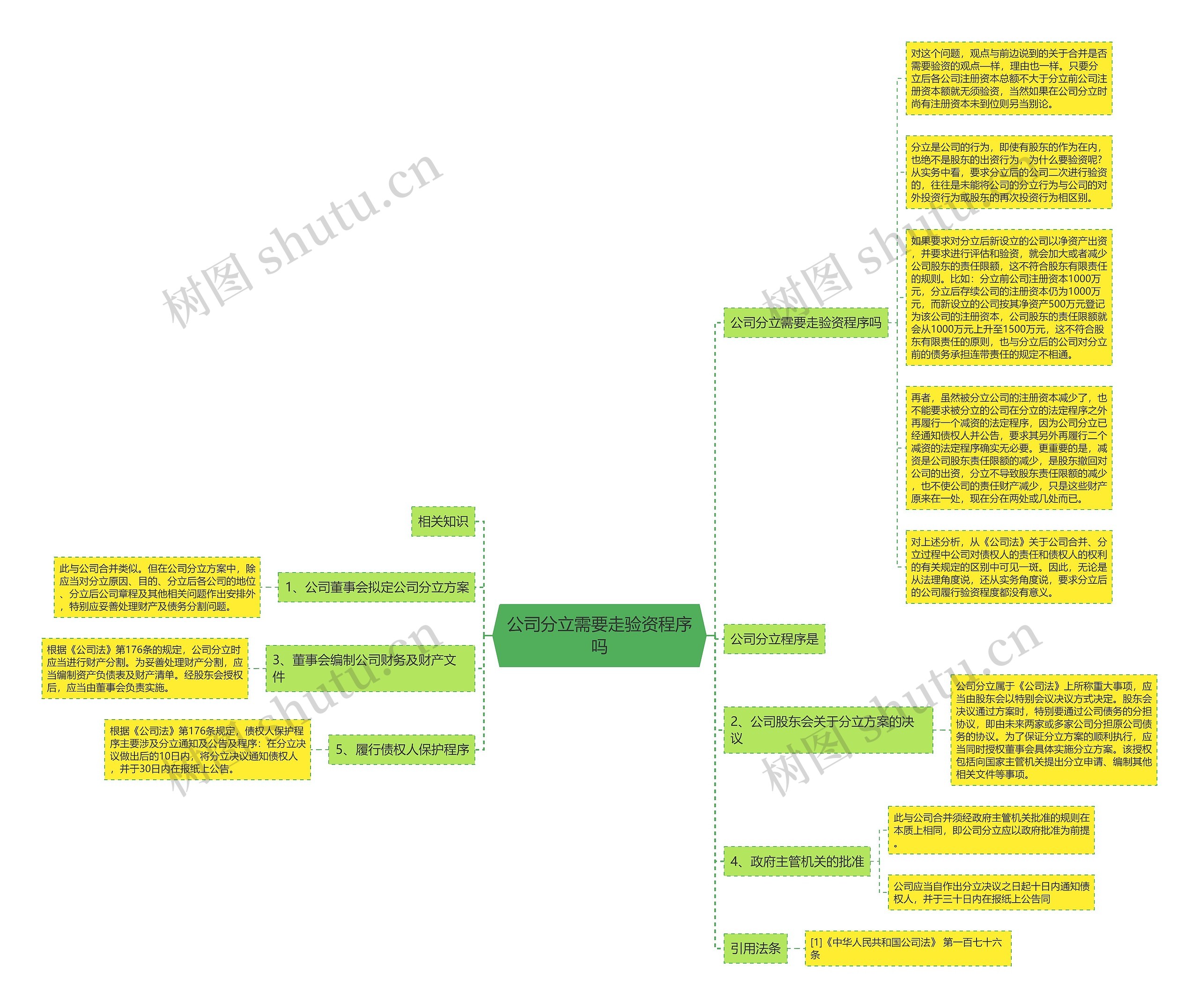 公司分立需要走验资程序吗思维导图
