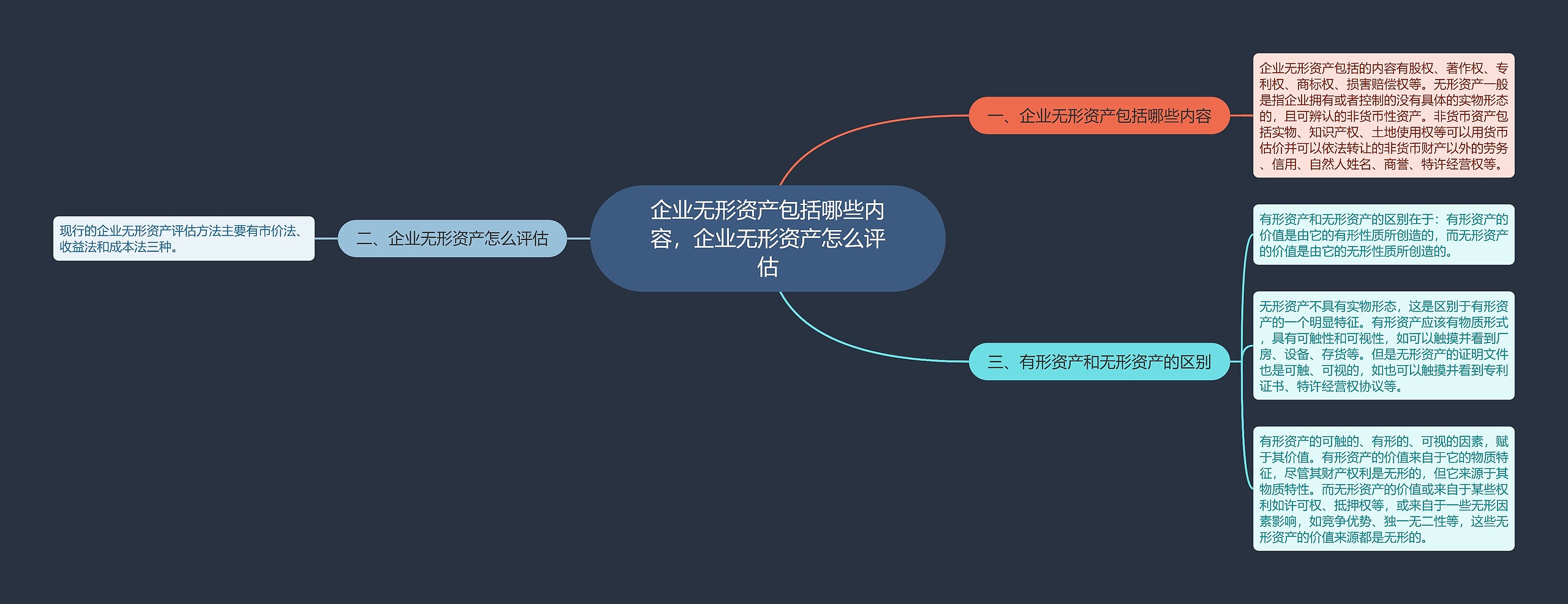 企业无形资产包括哪些内容，企业无形资产怎么评估思维导图