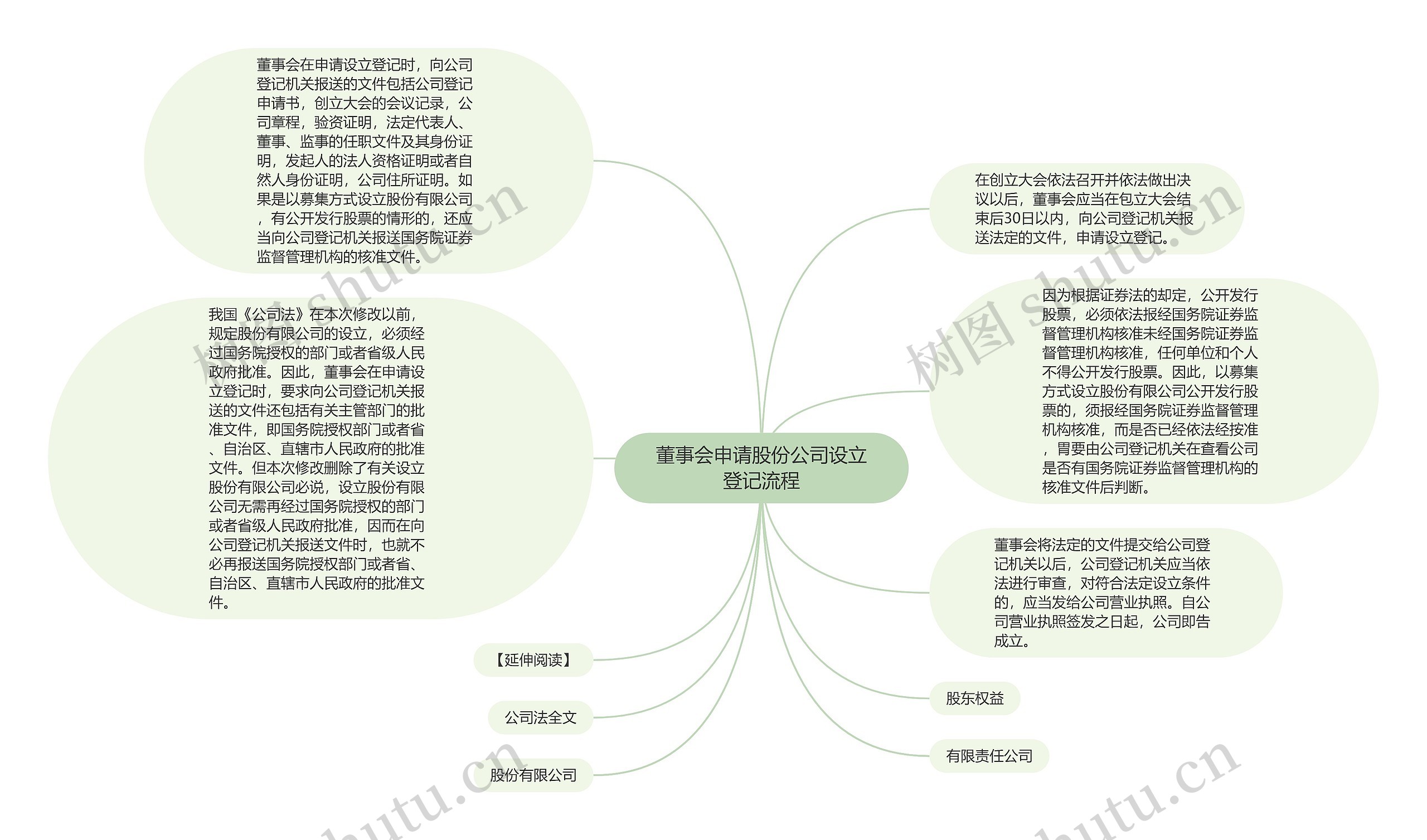 董事会申请股份公司设立登记流程思维导图