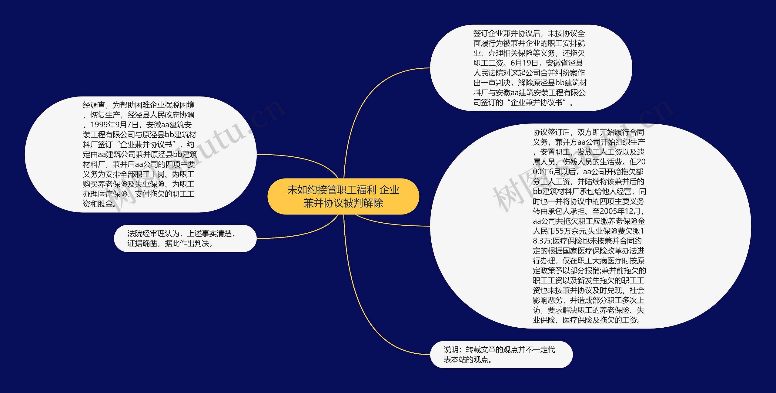 未如约接管职工福利 企业兼并协议被判解除思维导图