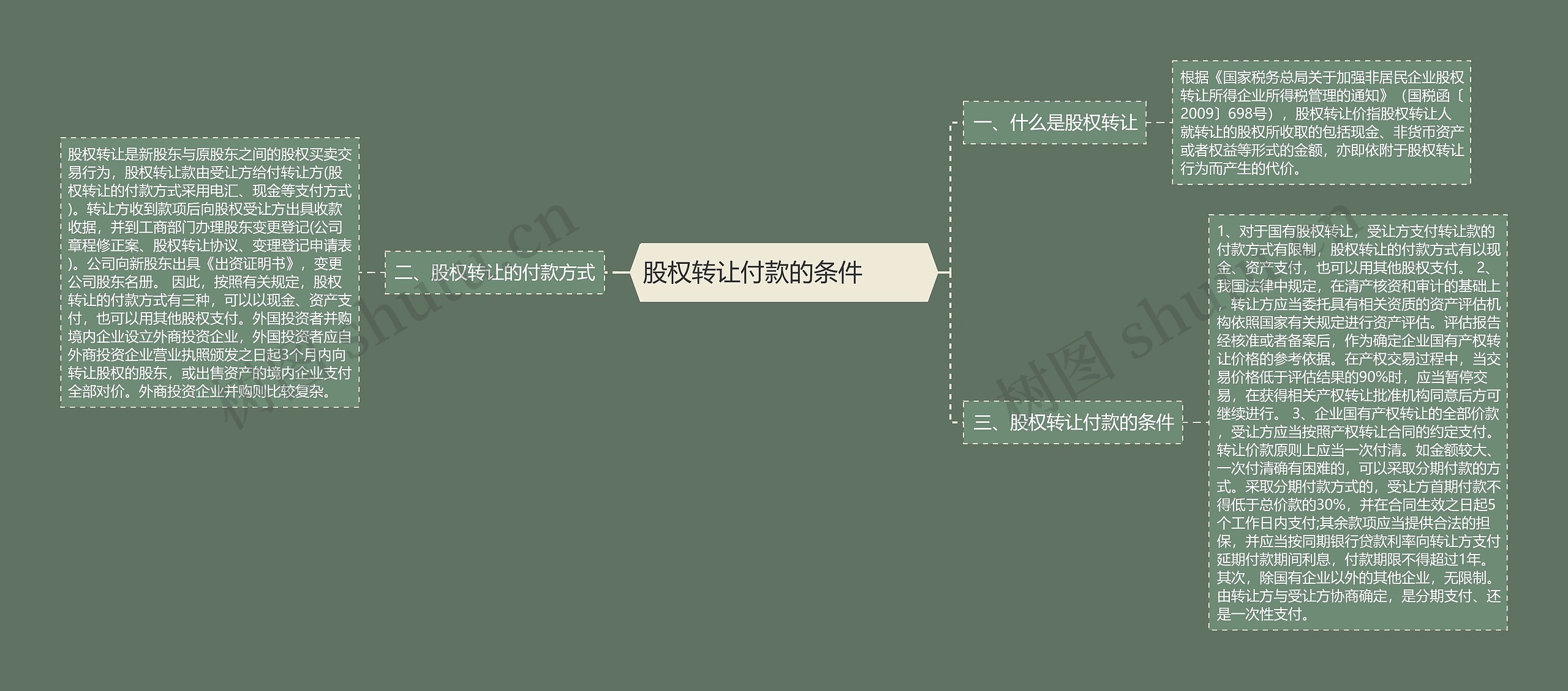 股权转让付款的条件  　　思维导图