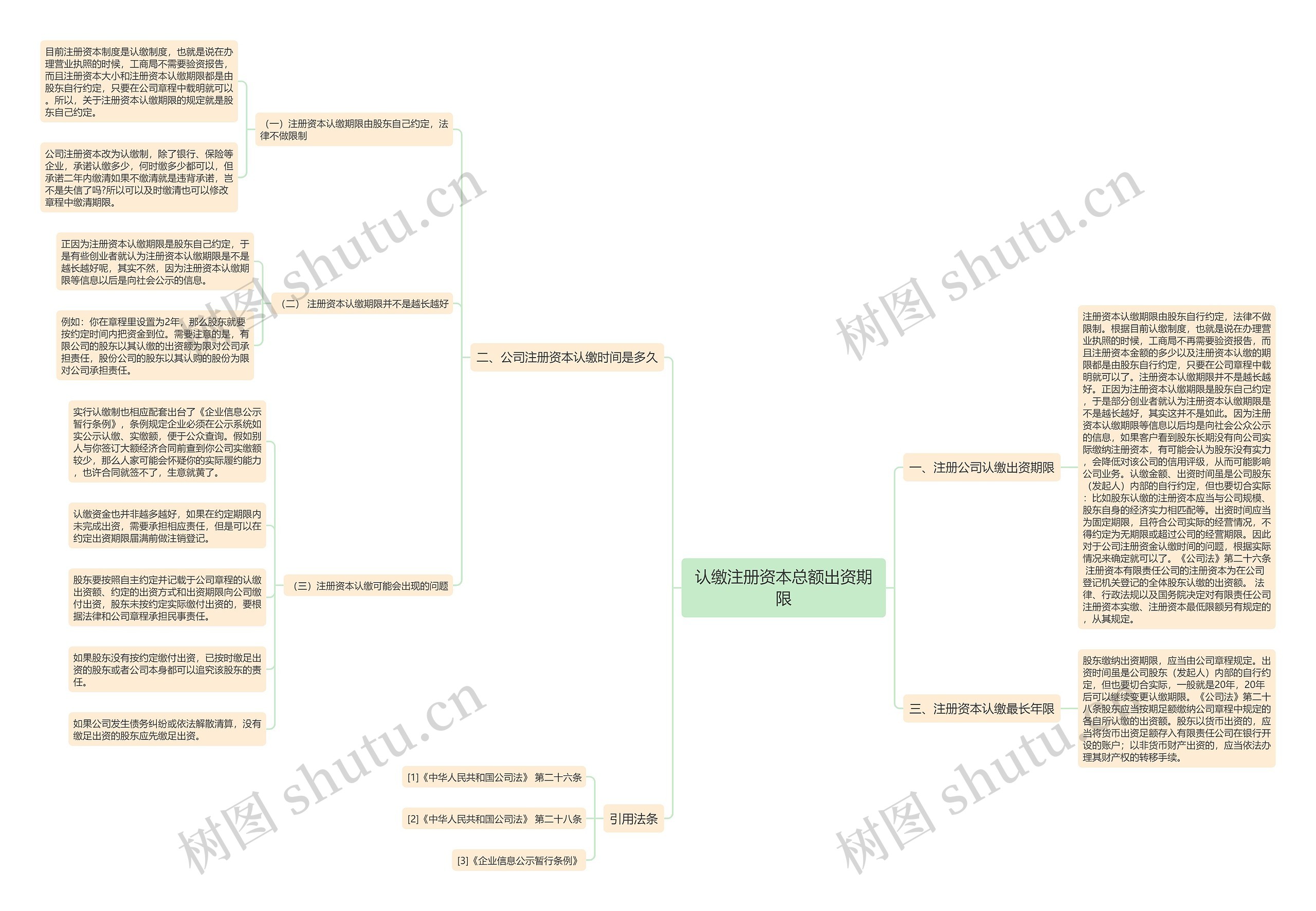认缴注册资本总额出资期限