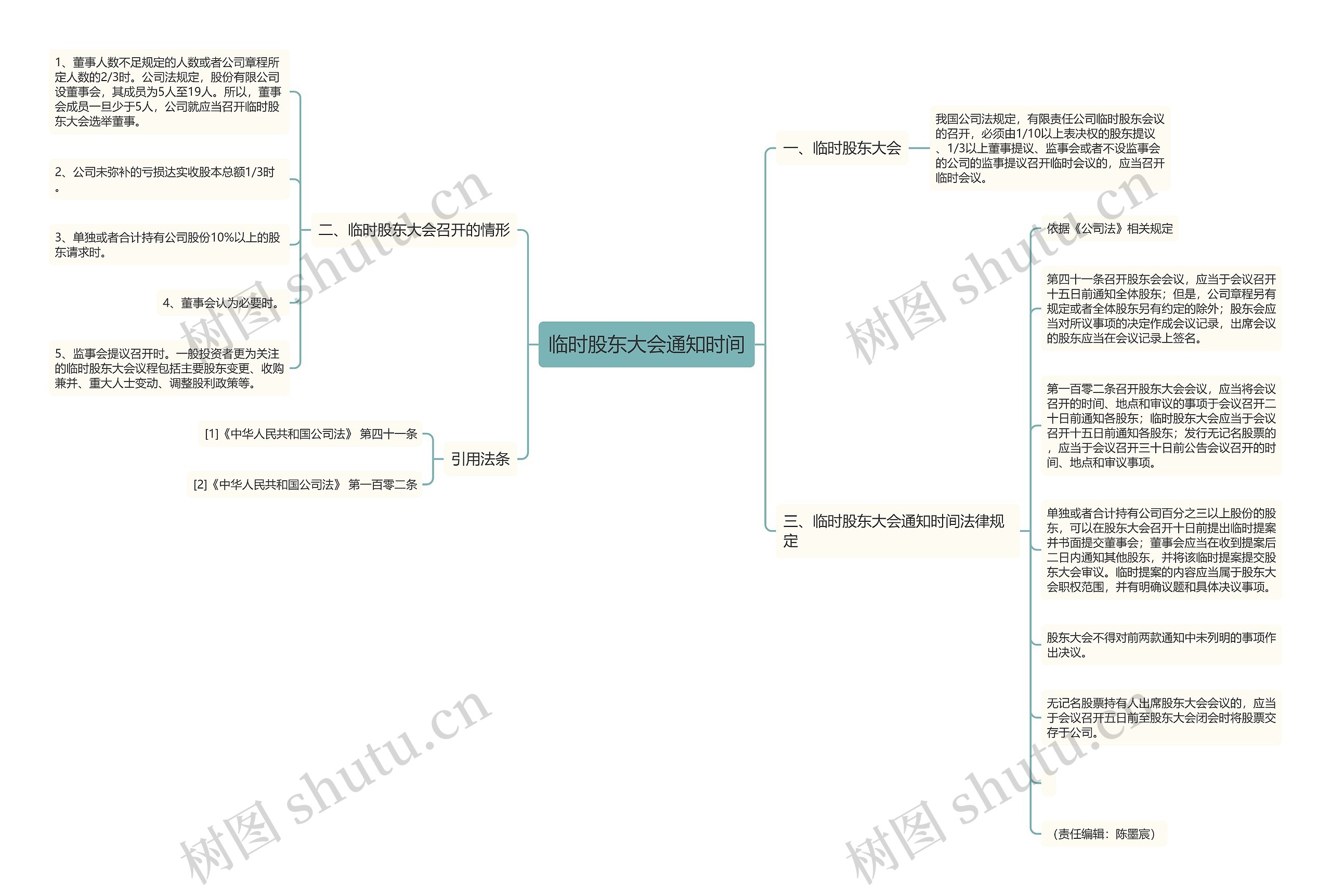 临时股东大会通知时间思维导图
