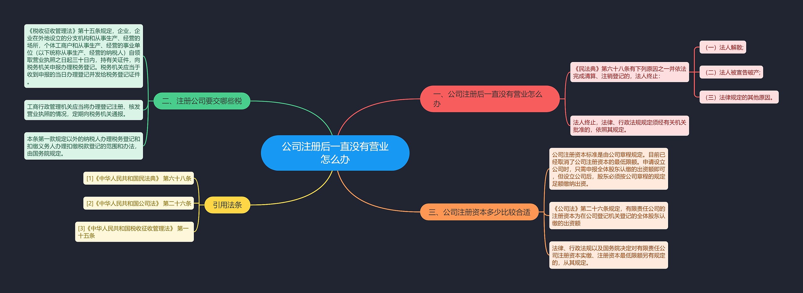 公司注册后一直没有营业怎么办