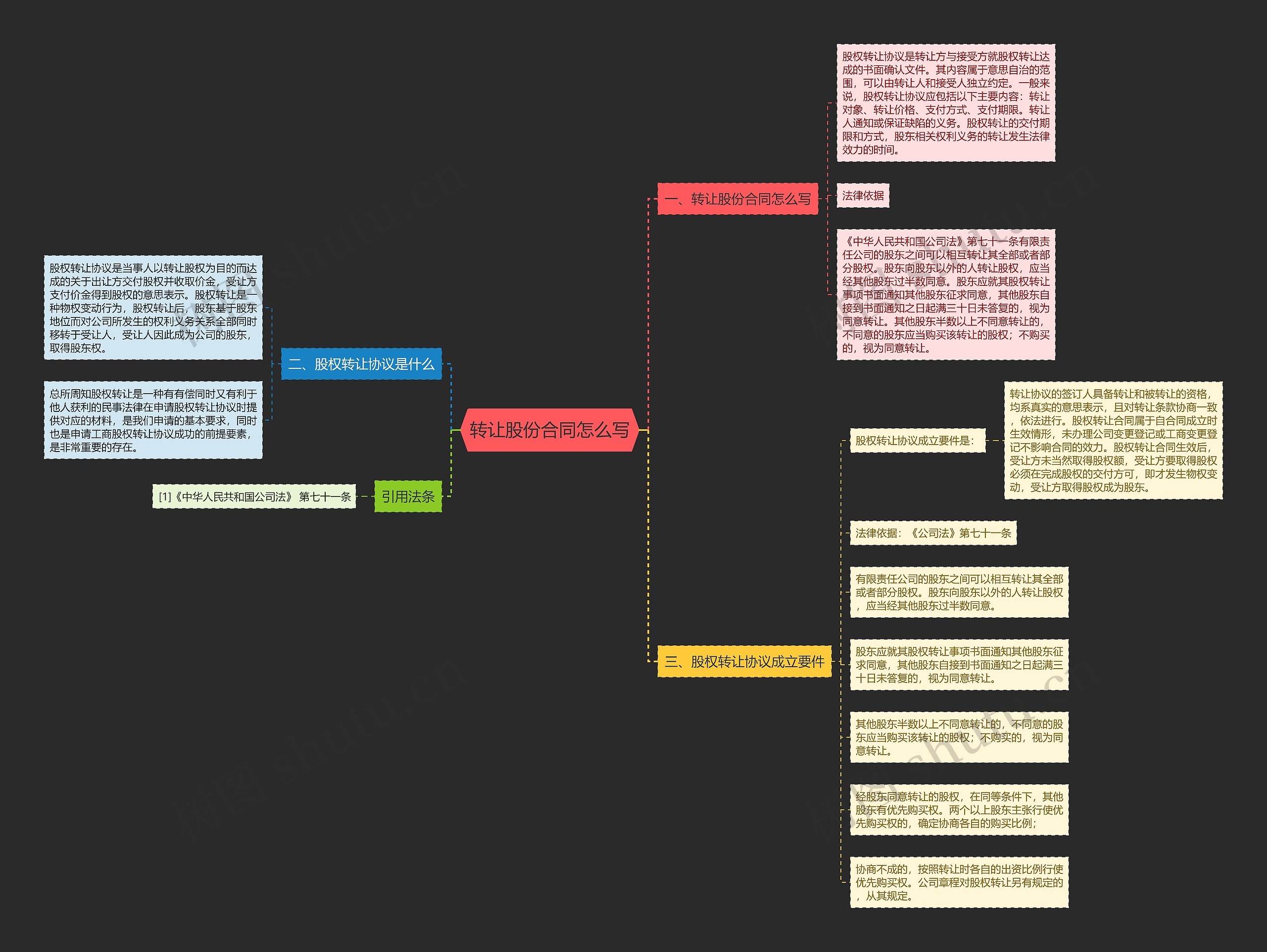 转让股份合同怎么写思维导图