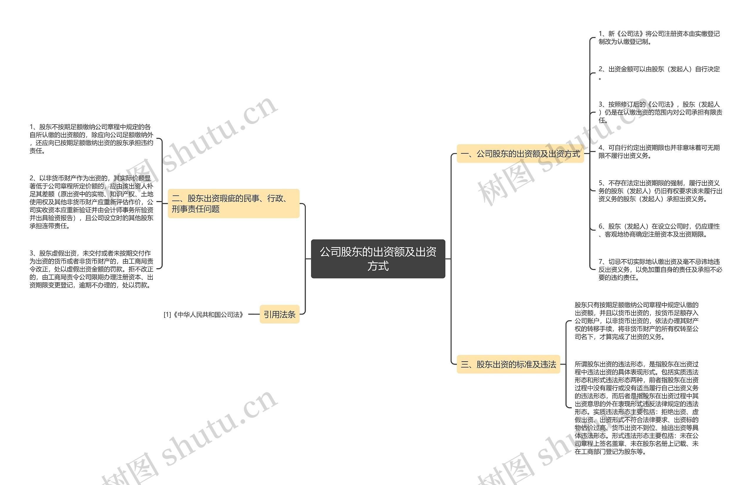 公司股东的出资额及出资方式思维导图