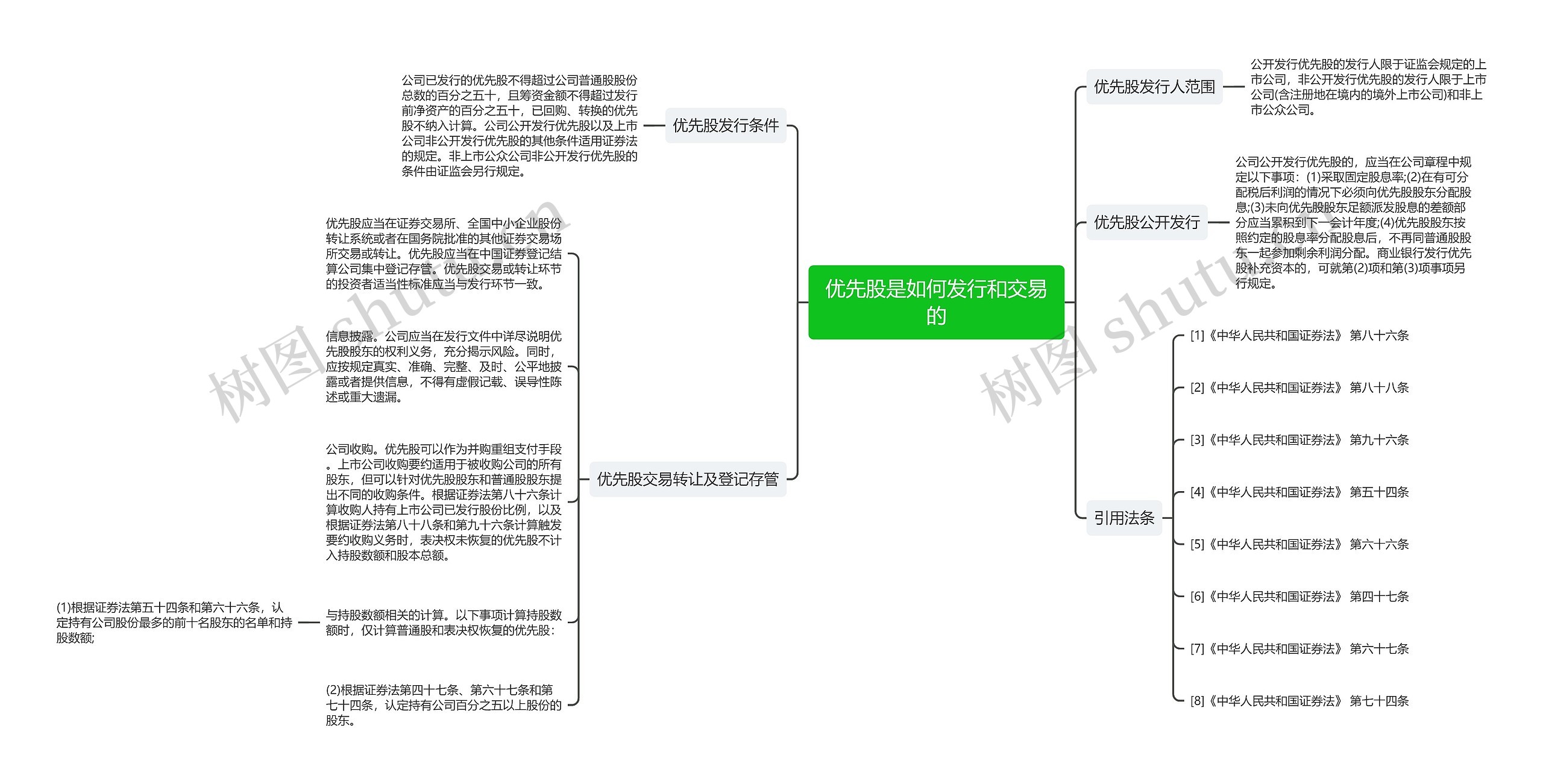 优先股是如何发行和交易的思维导图