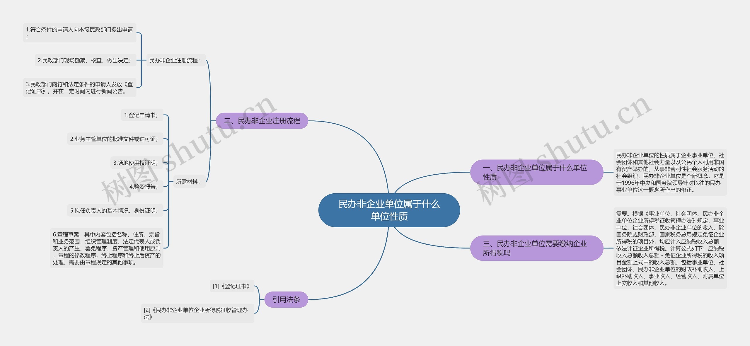 民办非企业单位属于什么单位性质思维导图