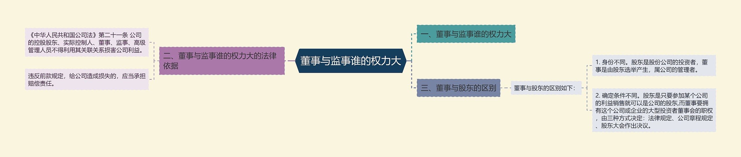 董事与监事谁的权力大思维导图