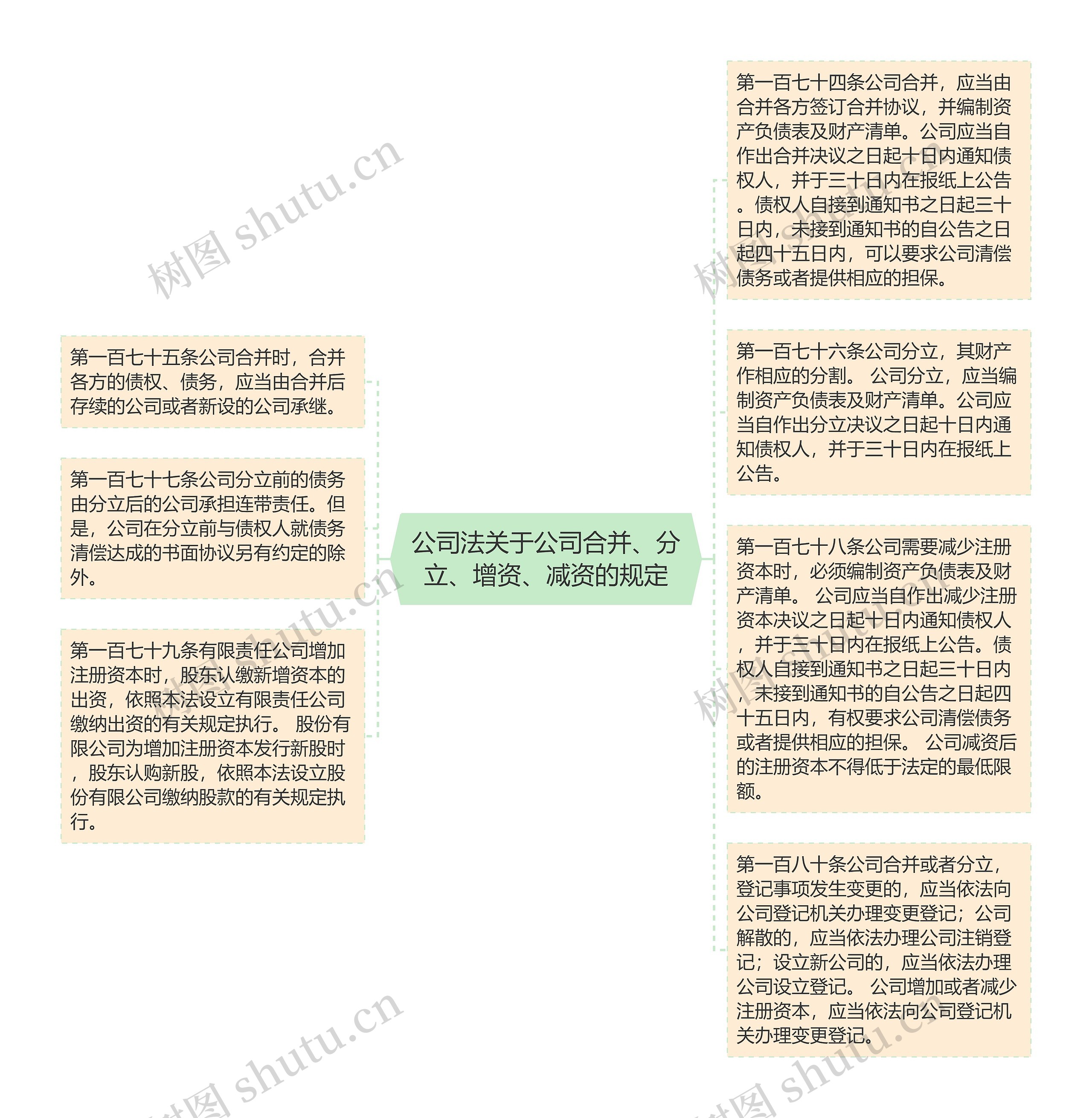 公司法关于公司合并、分立、增资、减资的规定思维导图