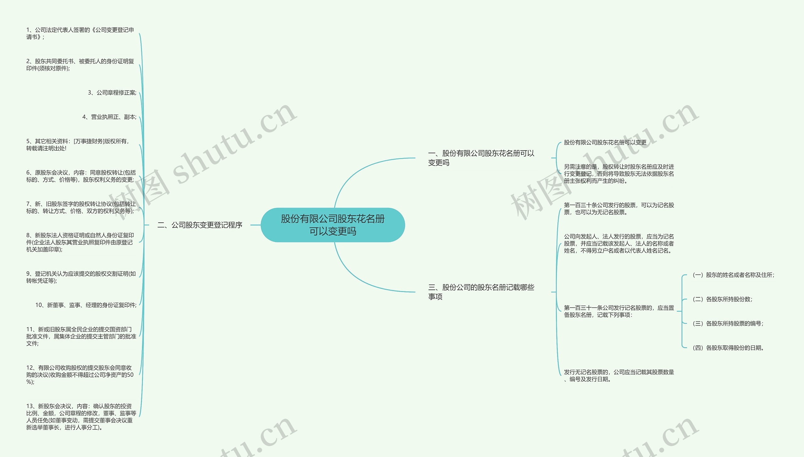 股份有限公司股东花名册可以变更吗思维导图